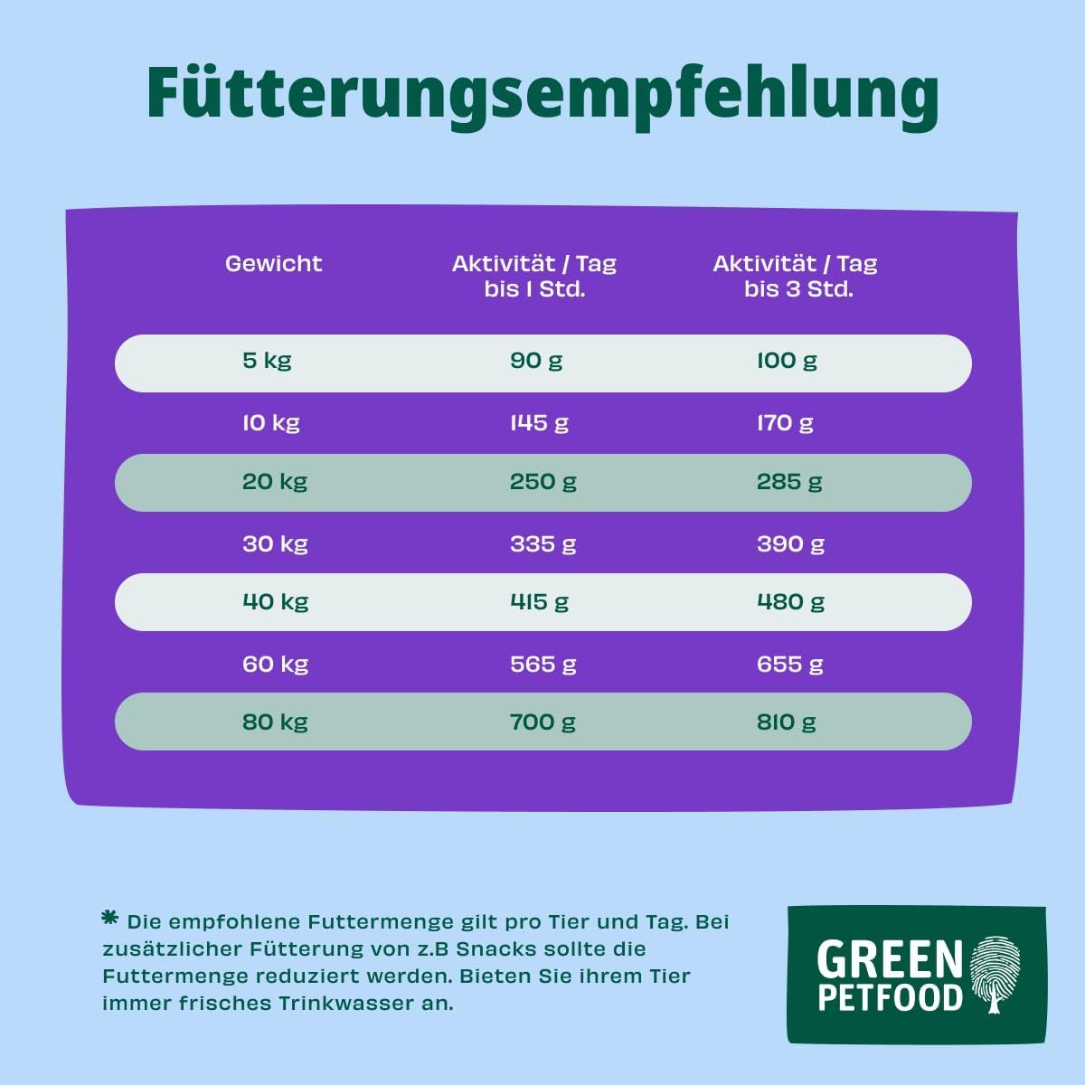 Fütterungsempfehlung für Green Petfood Insect Dog Vitality nach Gewicht und Aktivität.