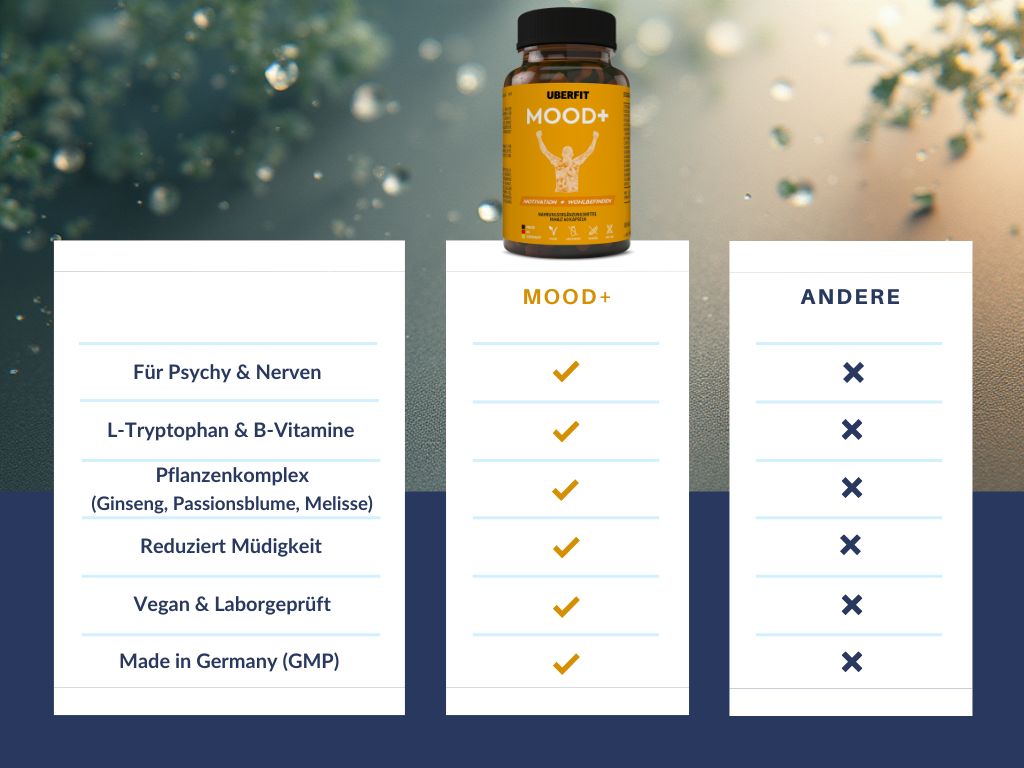 Braune Flasche mit gelbem Etikett. Auf dem Etikett steht "MOOD+". Vergleichstabelle: MOOD+ vs. Andere. Enthält: Für Psyche & Nerven, L-Tryptophan, Pflanzenkomplex, Reduziert Müdigkeit.