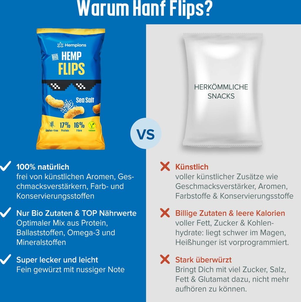 Vergleich Hempions Hemp Flips Sea Salt mit herkömmlichen Snacks. Vorteile: natürlich, ohne Zusätze, Bio-Zutaten, hoher Nährwert. Nachteile: künstlich, leere Kalorien.