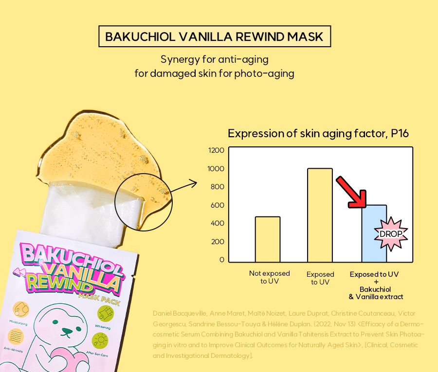 Grafik zeigt die Wirkung der Bakuchiol Vanilla Rewind Mask. Diagramm mit UV-Exposition und P16-Werten. Text: Bakuchiol Vanilla Rewind Mask.