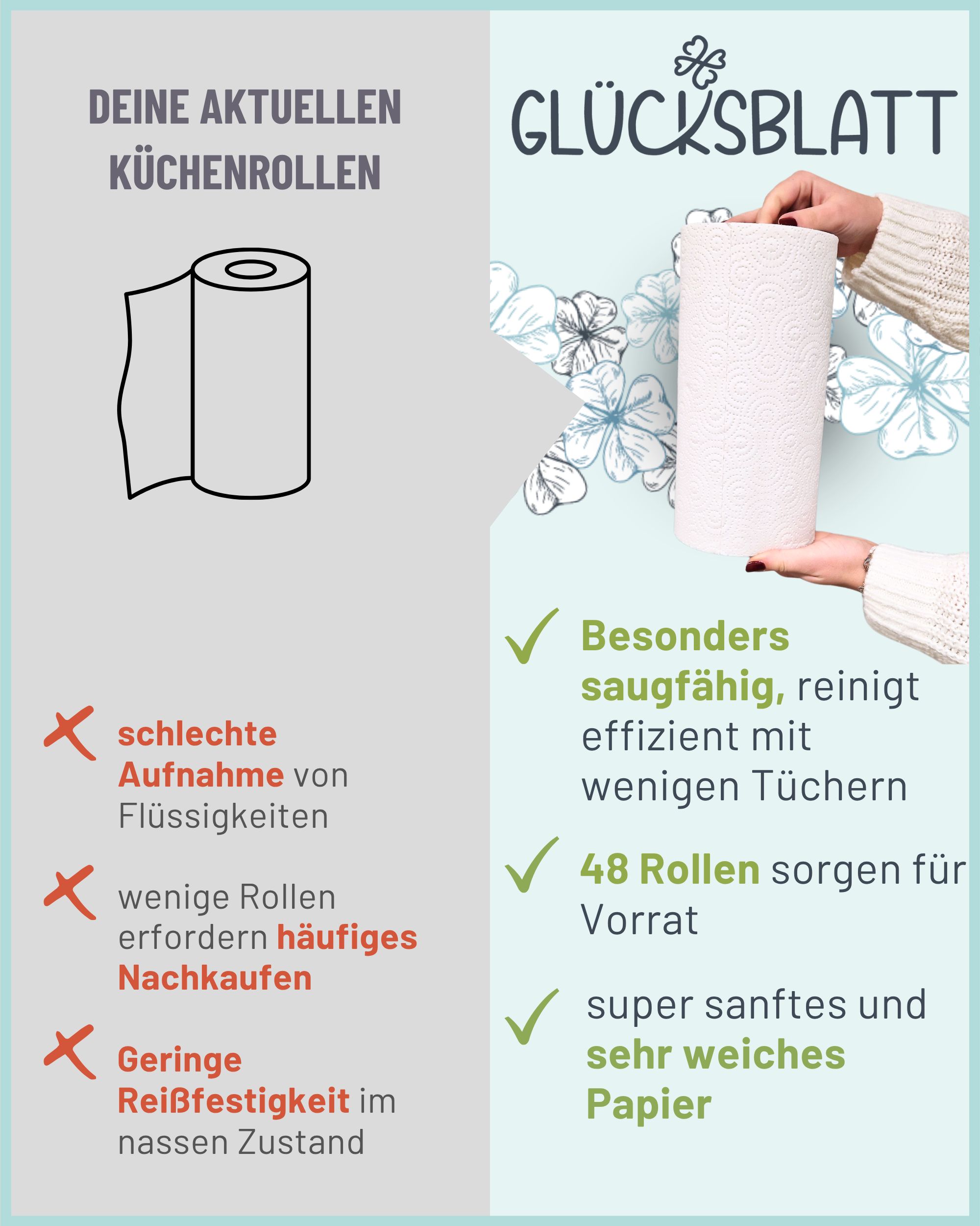 Infografik: Vergleich von Glücksblatt Küchentüchern mit anderen. Vorteile: saugfähig, effizient, 48 Rollen, weiches Papier.
