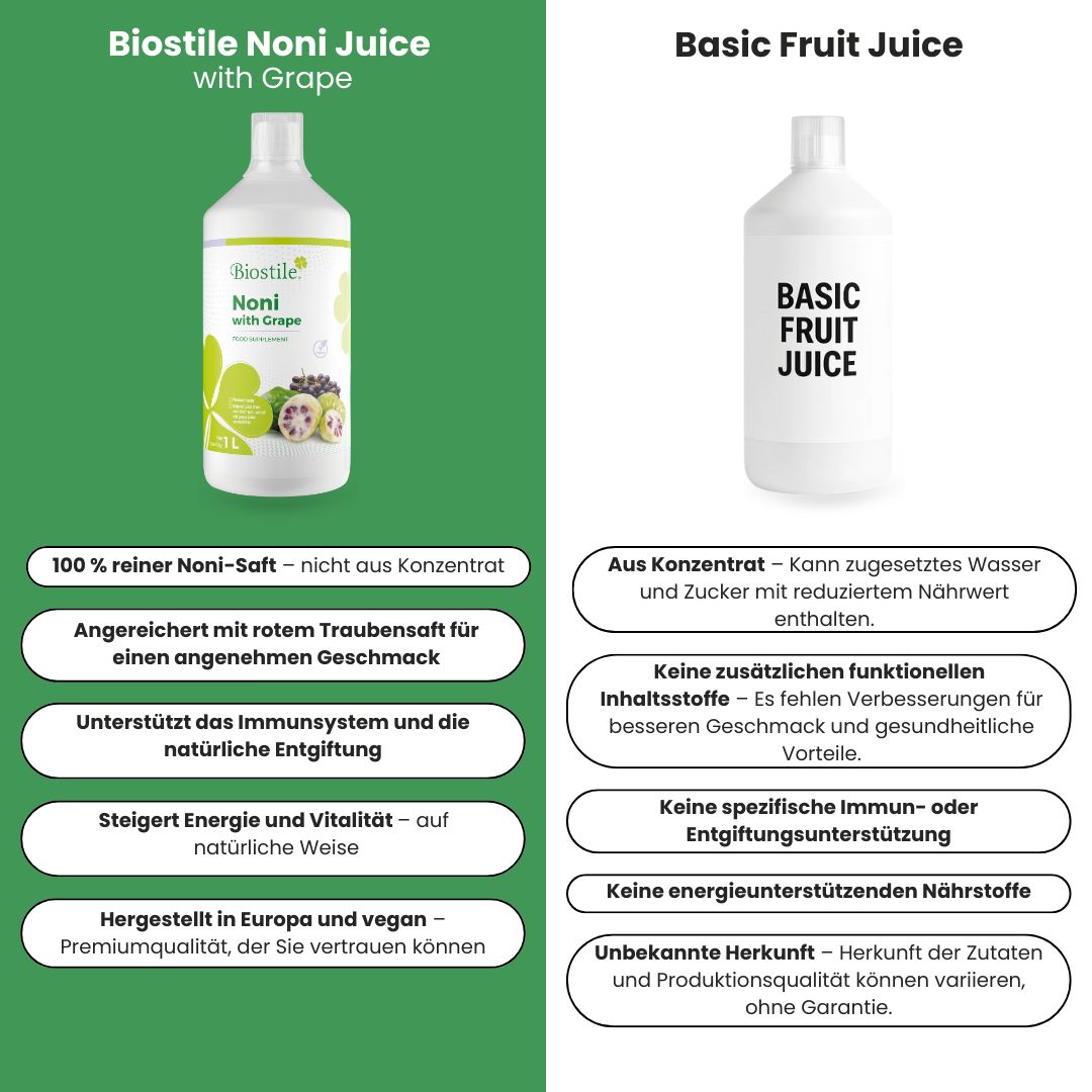 Vergleich: Biostile Noni Juice mit Traube vs. Basic Fruit Juice. Flaschen nebeneinander. Text mit Eigenschaften.