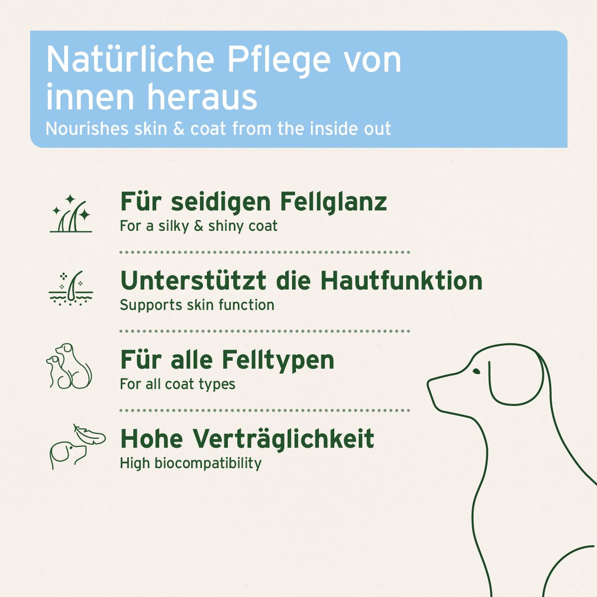 Text auf blauem Hintergrund. Natürliche Pflege von innen heraus. Für seidigen Fellglanz, unterstützt die Hautfunktion, für alle Felltypen, hohe Verträglichkeit. Hund-Illustration.