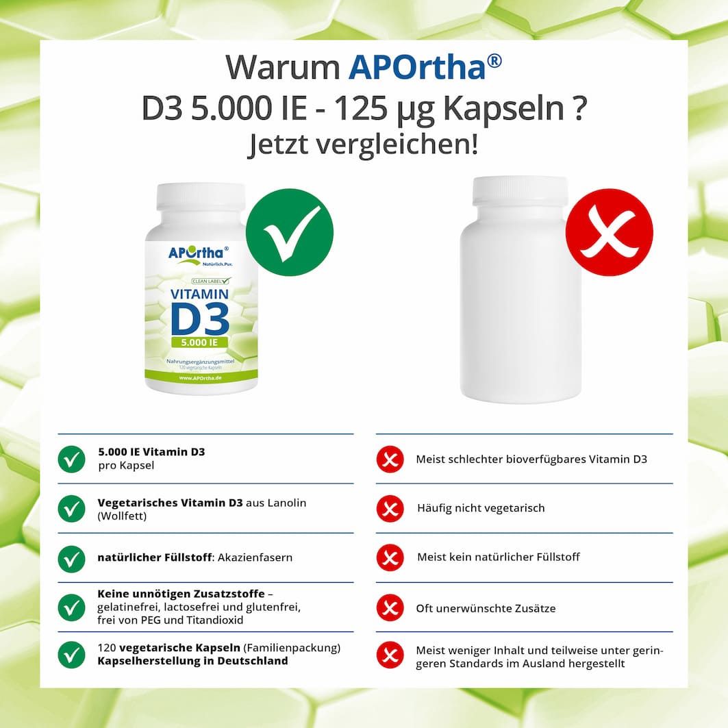 Vergleich: APOrtha Vitamin D3 Kapseln vs. Konkurrenz. Zeigt Vorteile der APOrtha Kapseln.
