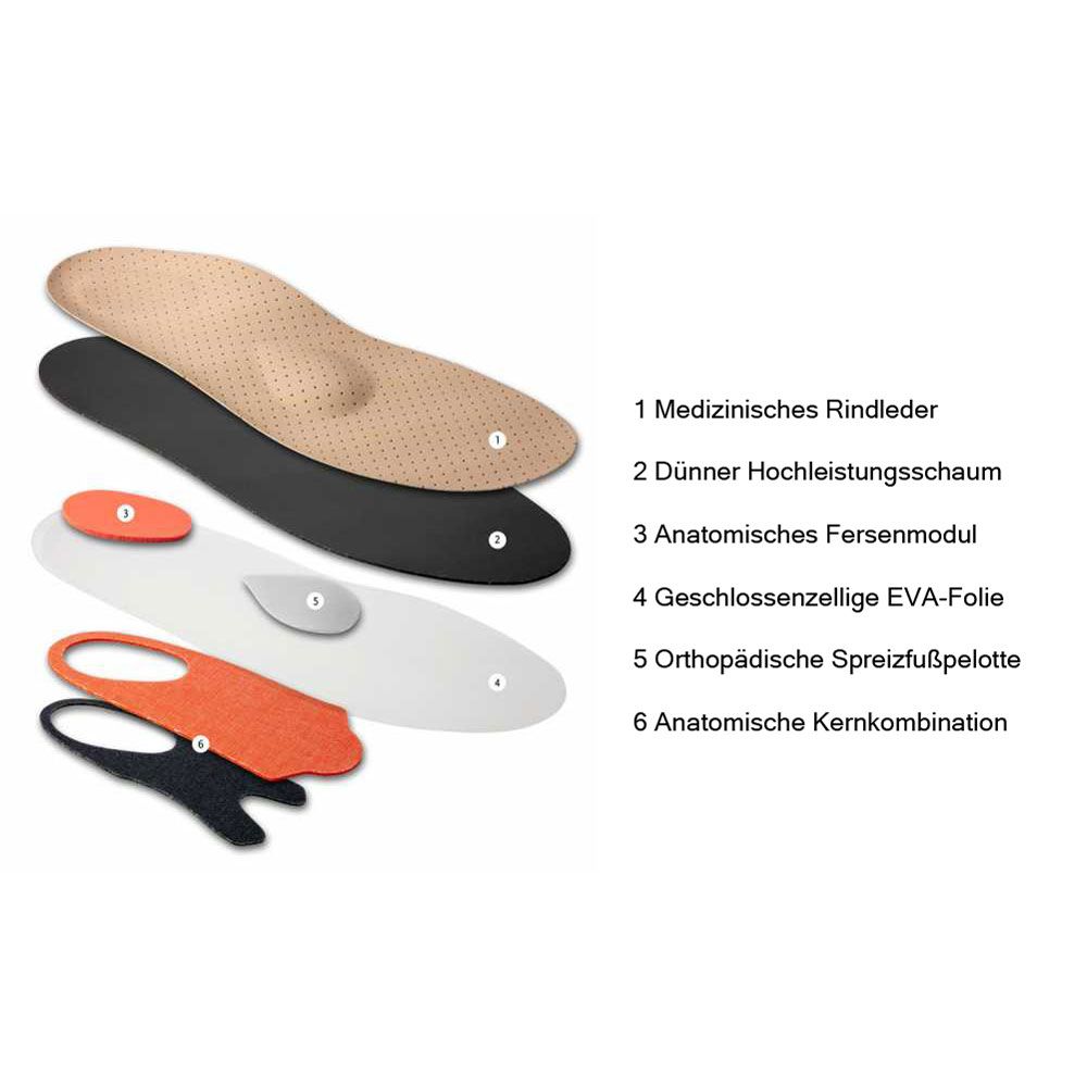Explosionszeichnung einer Einlegesohle. Einzelne Schichten: Leder, Schaum, Fersenmodul, EVA-Folie, Spreizfußpelotte.