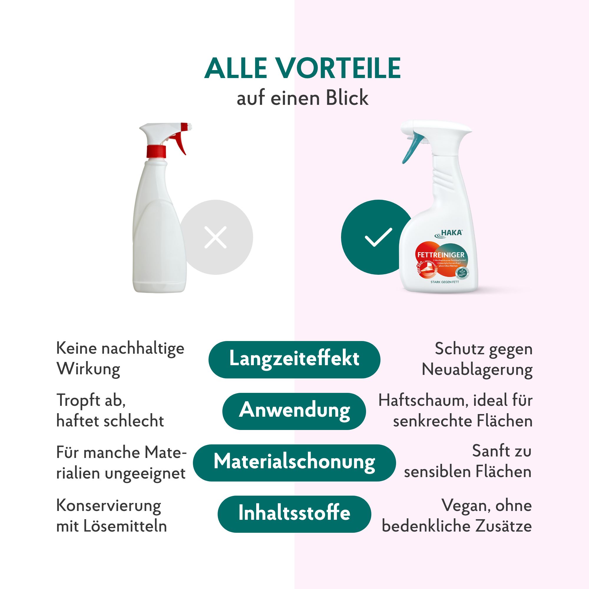 HAKA Fettreiniger Spray Küchenreiniger