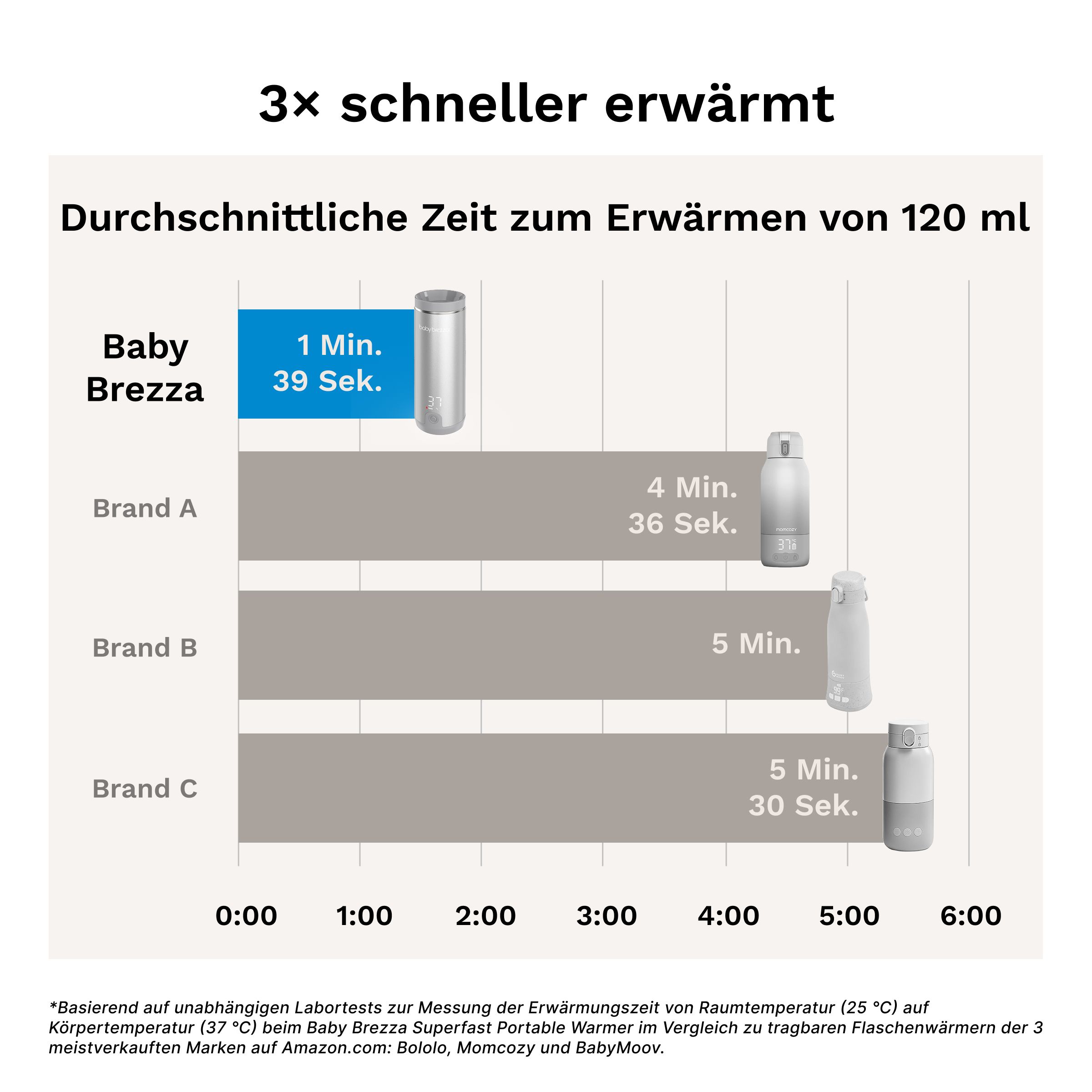 Vergleichsgrafik zeigt, dass der Baby Brezza Wärmer 3x schneller erwärmt als andere Marken.
