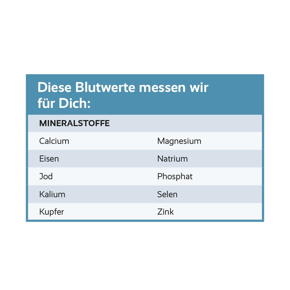 Tabelle mit Mineralstoffen: Calcium, Eisen, Jod, Kalium, Kupfer, Magnesium, Natrium, Phosphat, Selen, Zink.