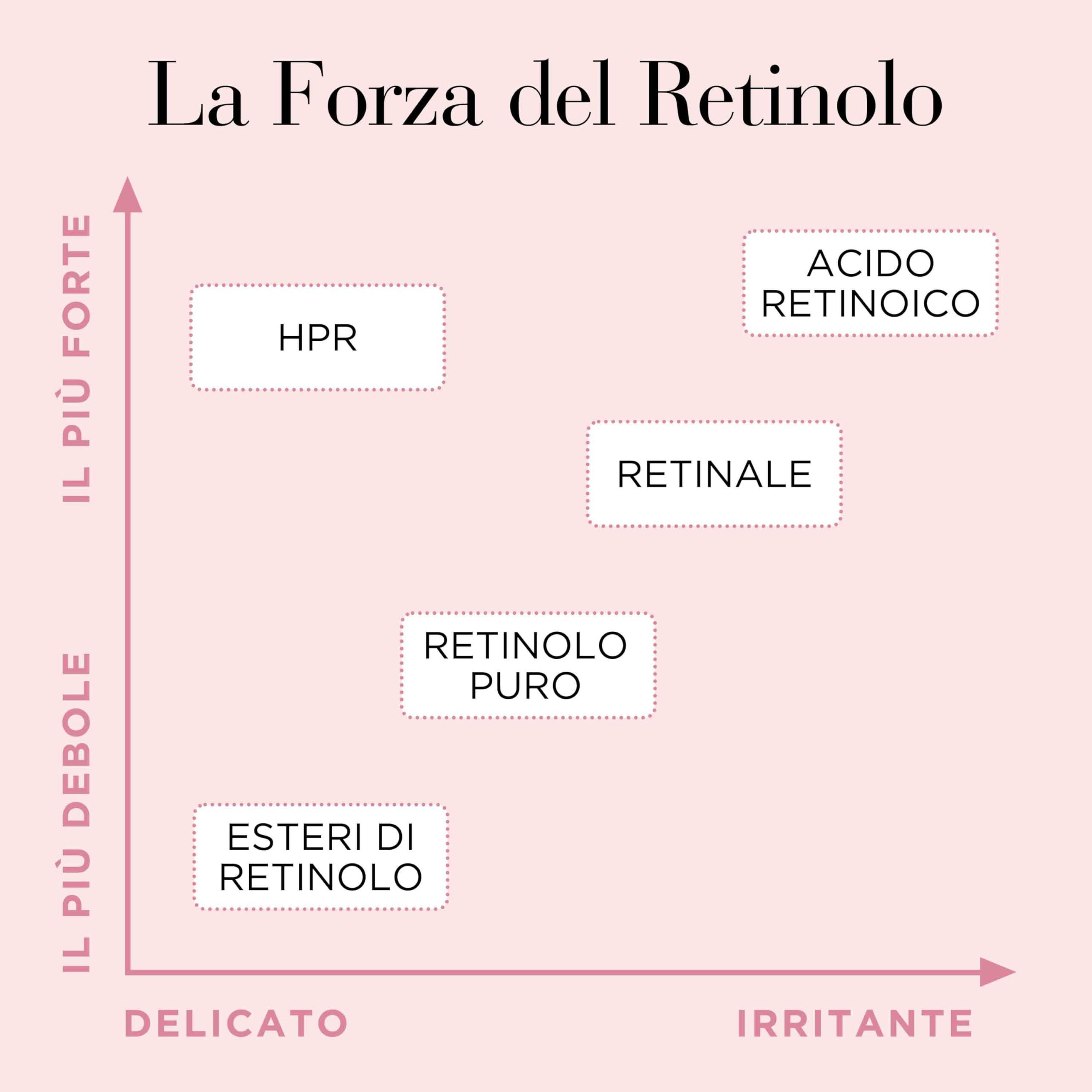 Diagramm: La Forza del Retinolo. Achsen: Il più forte, Il più debole, Delicato, Irritante. Beschriftungen: HPR, Retinale, Retinolo puro.