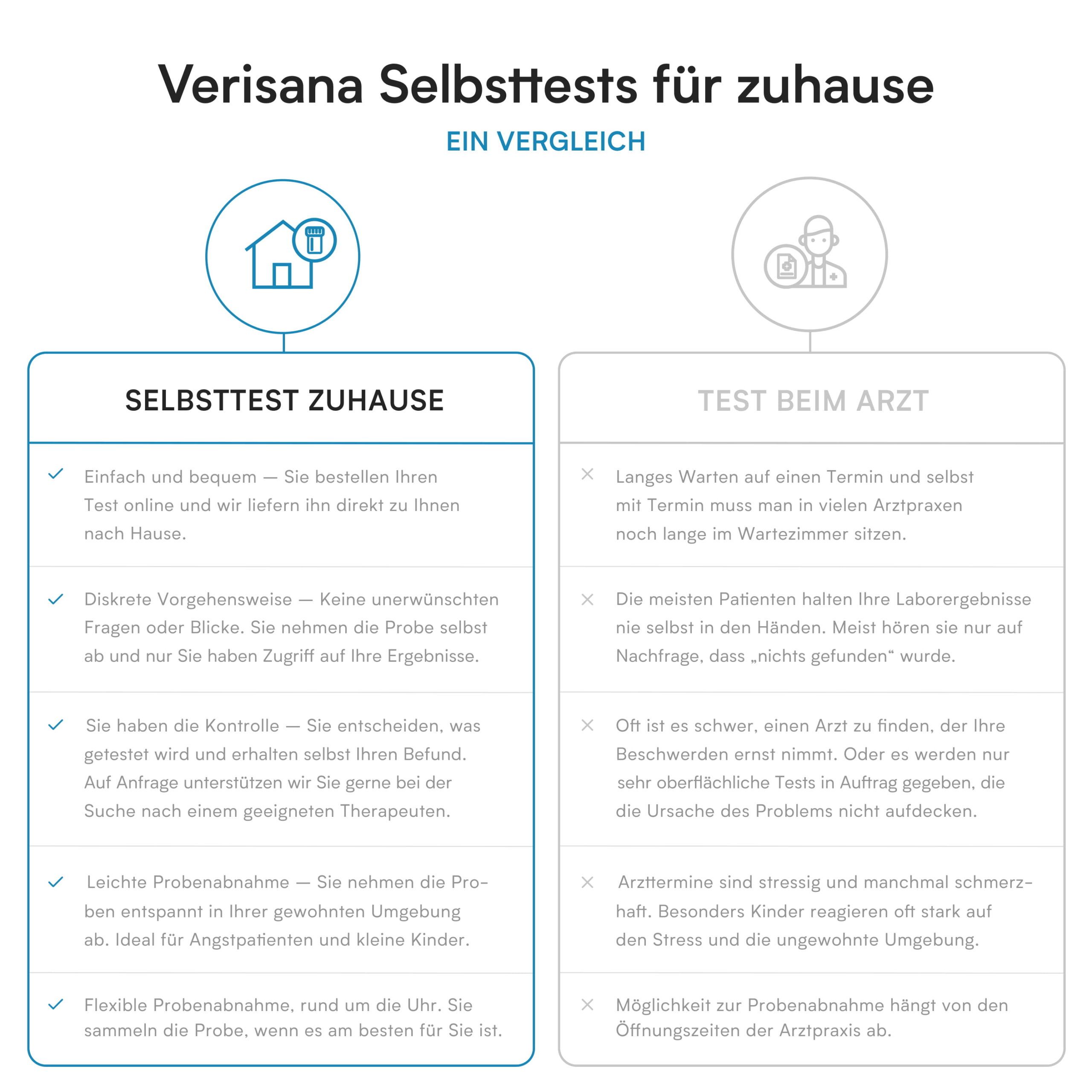 Verisana Geschlechtskrankheiten Test Plus für Männer