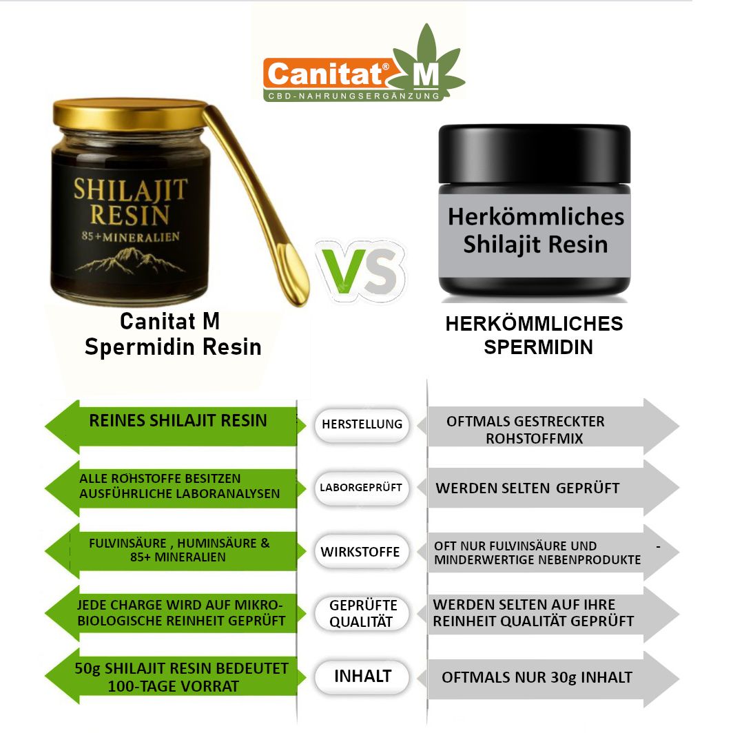 Vergleich von Canitat M Shilajit Resin und herkömmlichem Shilajit Resin. Beide in Behältern, daneben Pfeildiagramm mit Text.