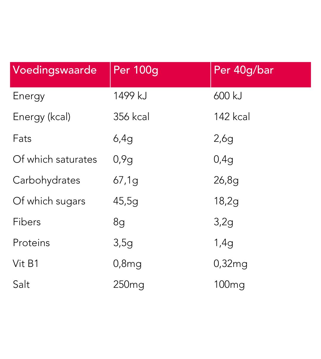 Nährwertangaben für Neapharma Pro Energy Bar Rote Früchte pro 100g und pro 40g.