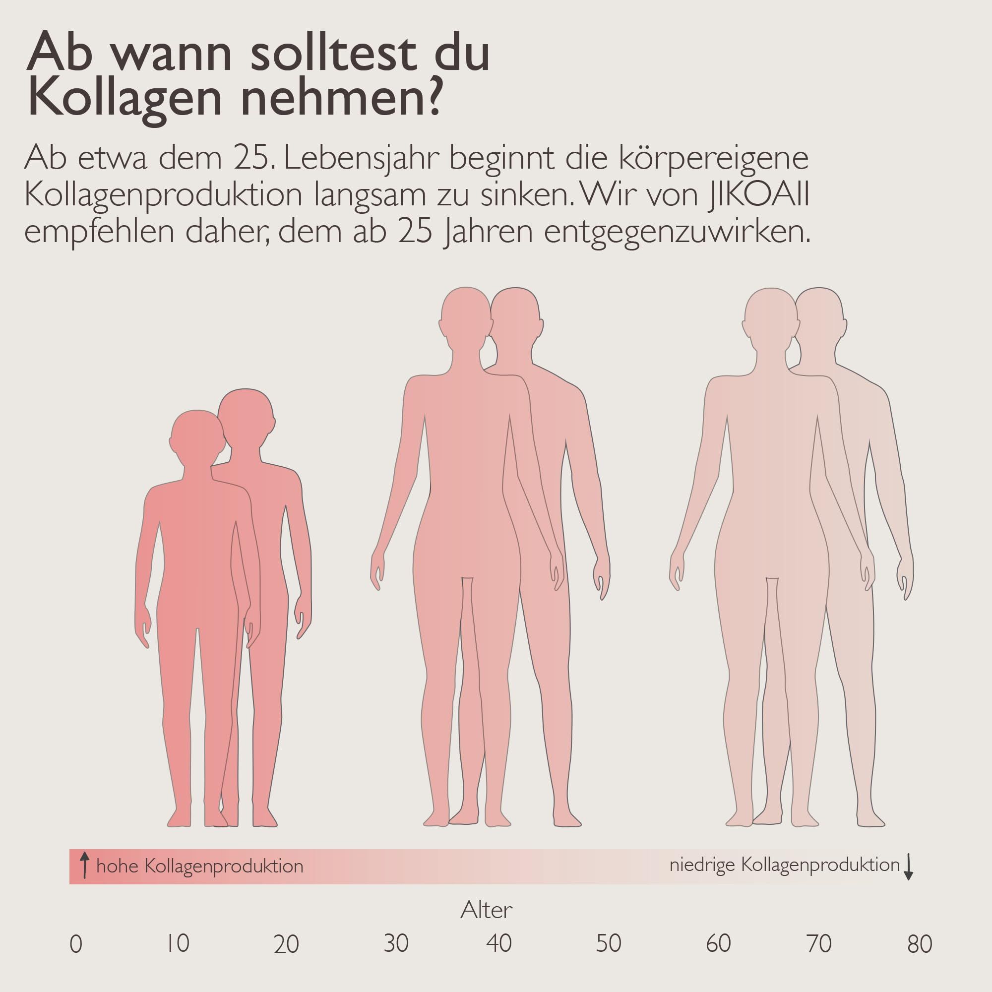 Diagramm, das die Kollagenproduktion nach Alter zeigt. Text: Ab wann solltest du Kollagen nehmen?