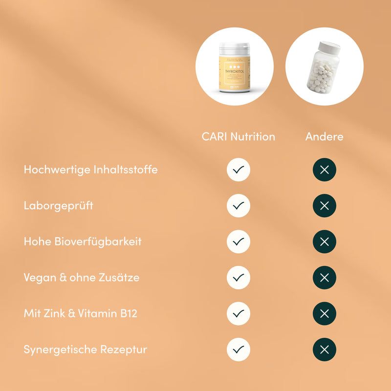 Vergleichstabelle: THYROXITOL von CARI Nutrition mit hochwertigen Inhaltsstoffen, Laborprüfung, Bioverfügbarkeit, vegan, Zink & Vitamin B12.