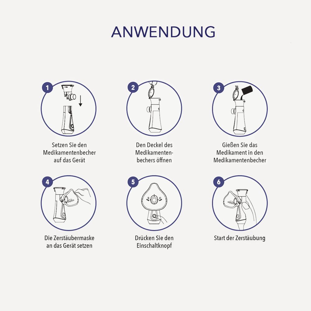 Anleitung zur Anwendung des Inhalationsgeräts. Sechs Schritte mit Bildern: Zusammenbau, Befüllen, Maske anbringen, Start.