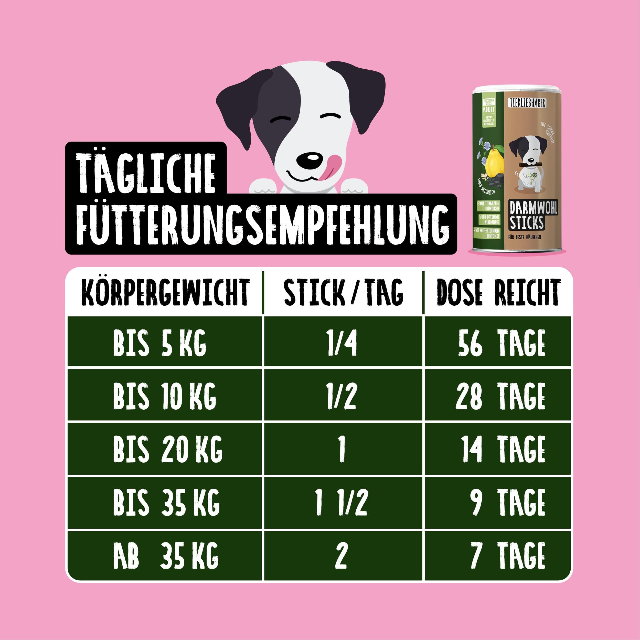 Tägliche Fütterungsempfehlung für Darmwohl Sticks. Tabelle mit Körpergewicht, Sticks/Tag und Dosierung.