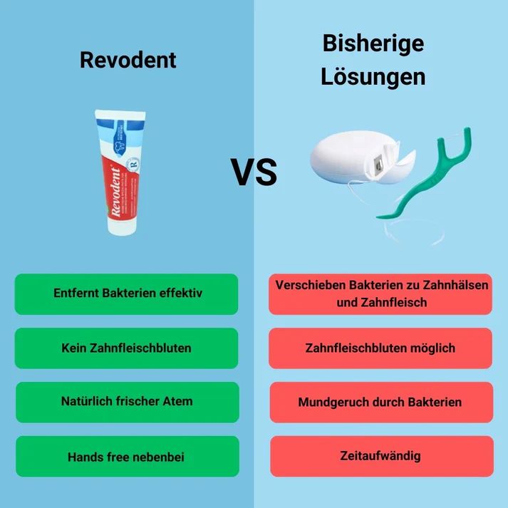 Vergleich Revodent mit anderen Lösungen. Revodent: Tube. Andere: Zahnseide und -bürste. Text in Deutsch.