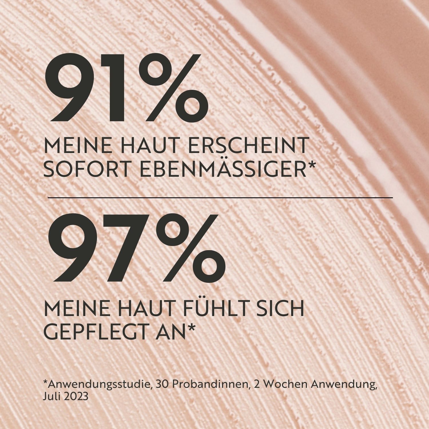 Text mit Prozentangaben. 91% ebenmäßiger, 97% gepflegter. Anwendungsstudie, 30 Probandinnen, Juli 2023.
