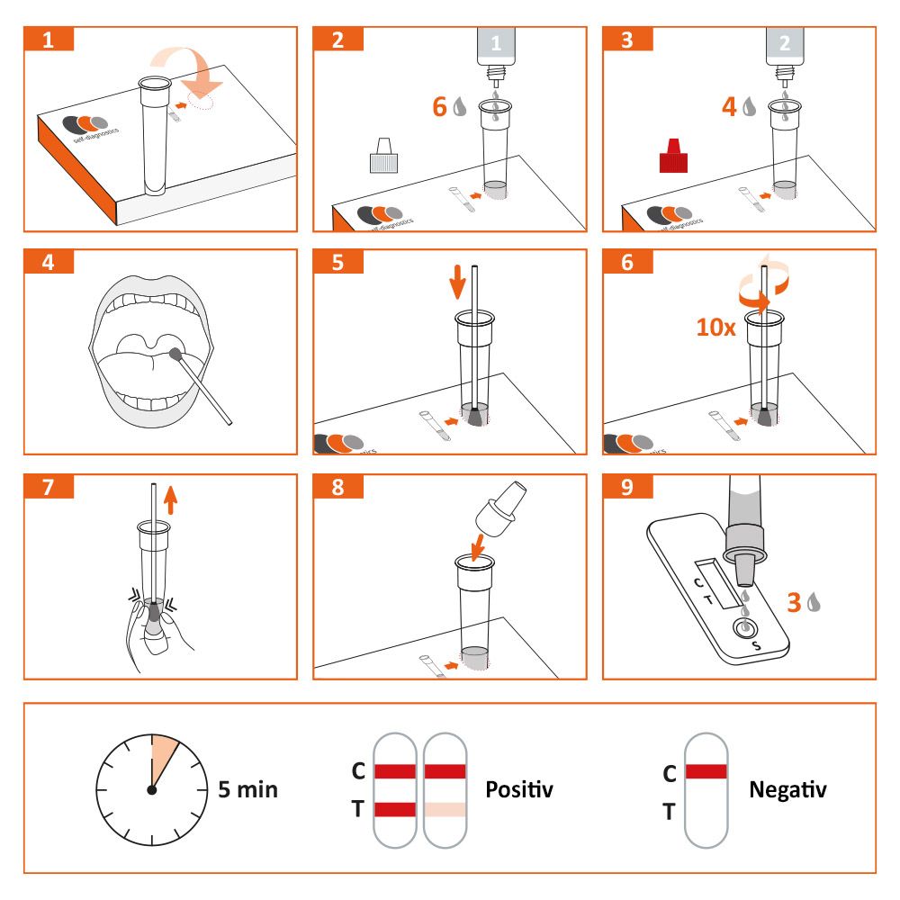 Anleitung zur Durchführung eines Tests. 9 Schritte. Ergebnisse in 5 Minuten. Positive und negative Ergebnisse.