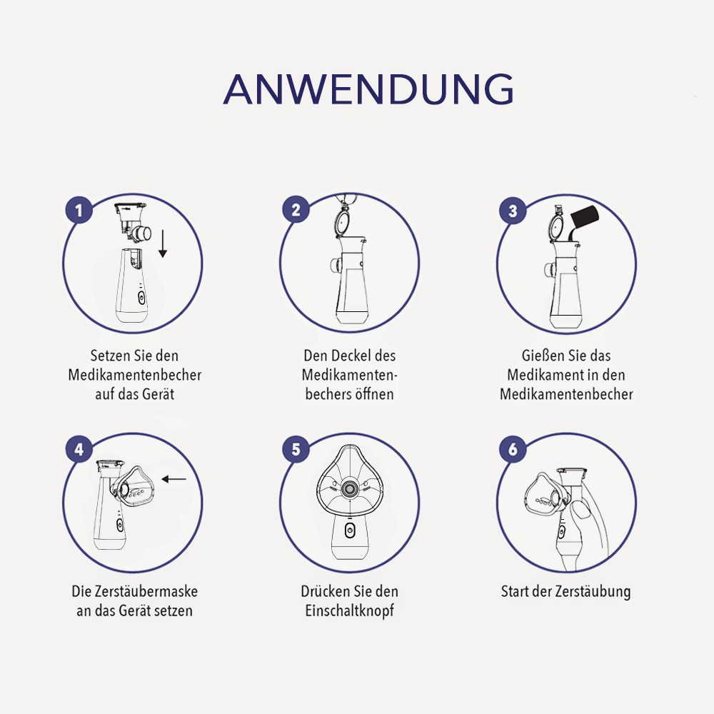 Anwendungsschritte für ein Inhalationsgerät. Sechs nummerierte Illustrationen zeigen die Schritte.