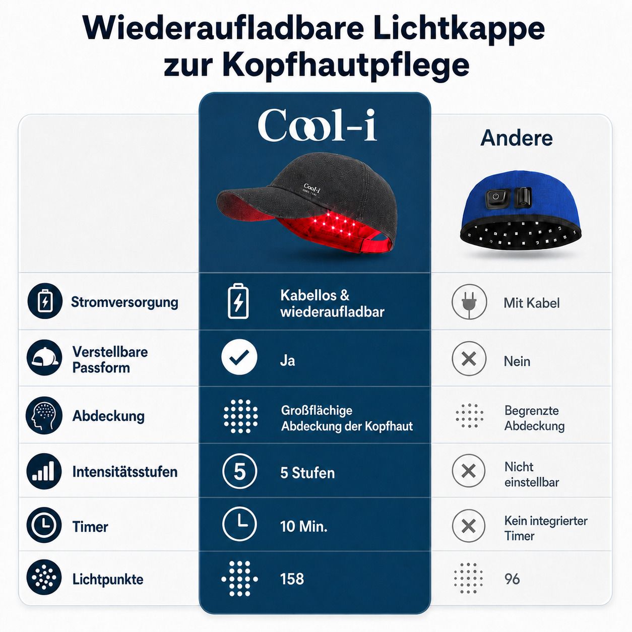 Vergleichstabelle: Wiederaufladbare Lichtkappe zur Kopfhautpflege. Cool-i vs. Andere. 158 Lichtpunkte, 10 Min. Timer.
