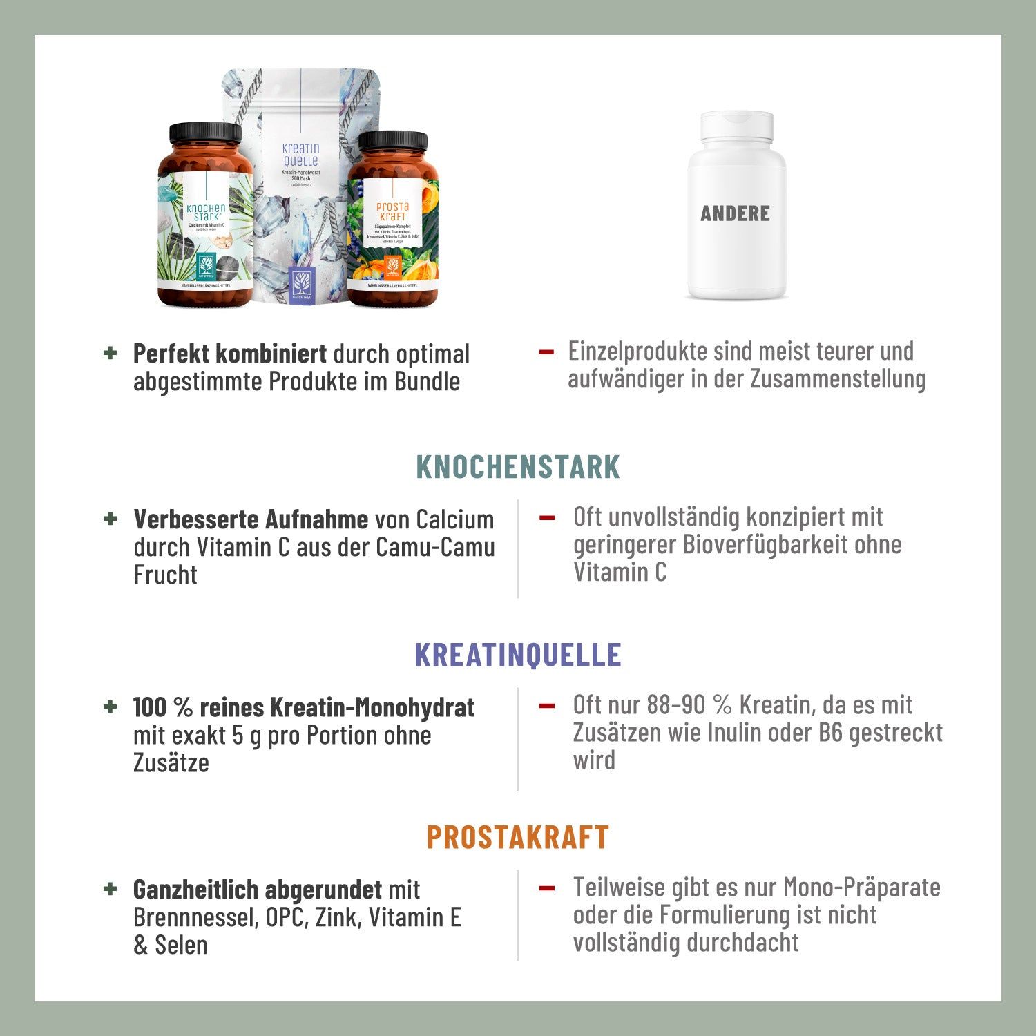 Infografik mit Text. Produkte: KNOCHENSTARK, KREATINQUELLE, PROSTAKRAFT. Text über Vorteile und Nachteile der Produkte. Hintergrund: grün.