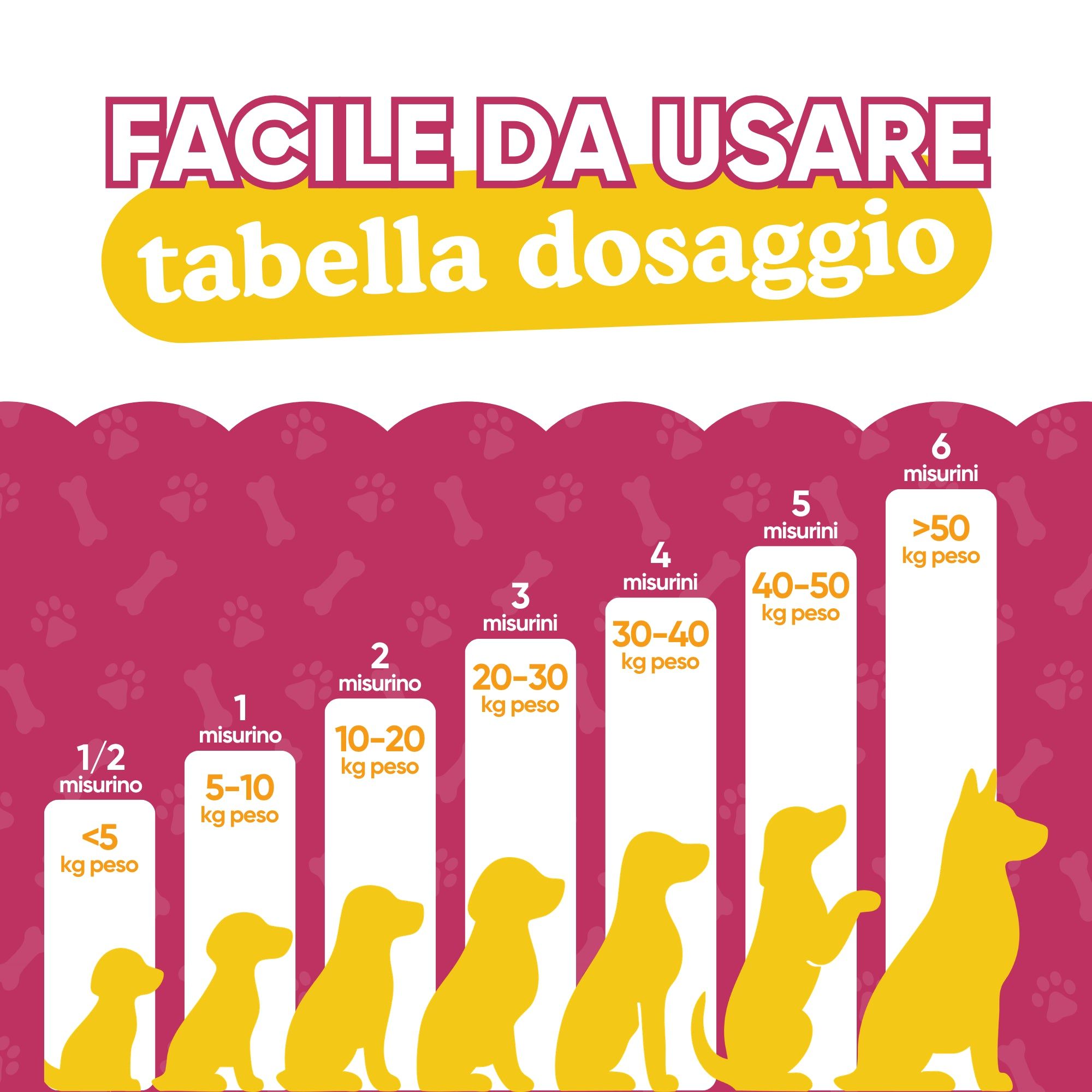 Dosierungstabelle. Gelbe Hunde-Silhouetten zeigen Dosierung nach Gewicht: 1/2 bis 6 Messlöffel für Hunde von <5 bis >50 kg.