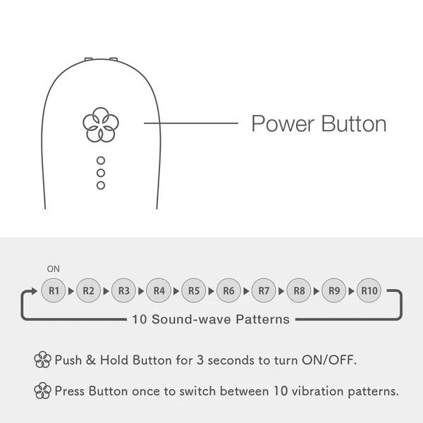 Schwarz-weiß Diagramm. Produkt-Ende mit Knopf und drei Punkten. Text: 10 Sound-Wave-Muster. Bedienungsanleitung.