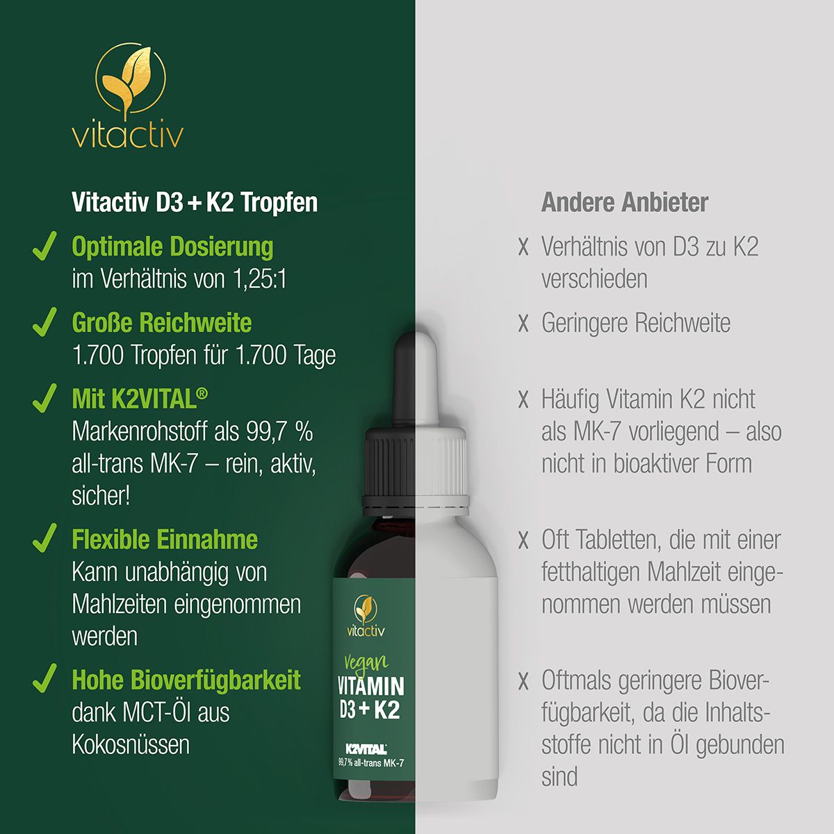 Grüne Infografik mit Text und Flasche. Text: Vitactiv D3 + K2 Tropfen. Flasche: vegan Vitamin D3 + K2. K2VITAL. Vergleich mit anderem Produkt.