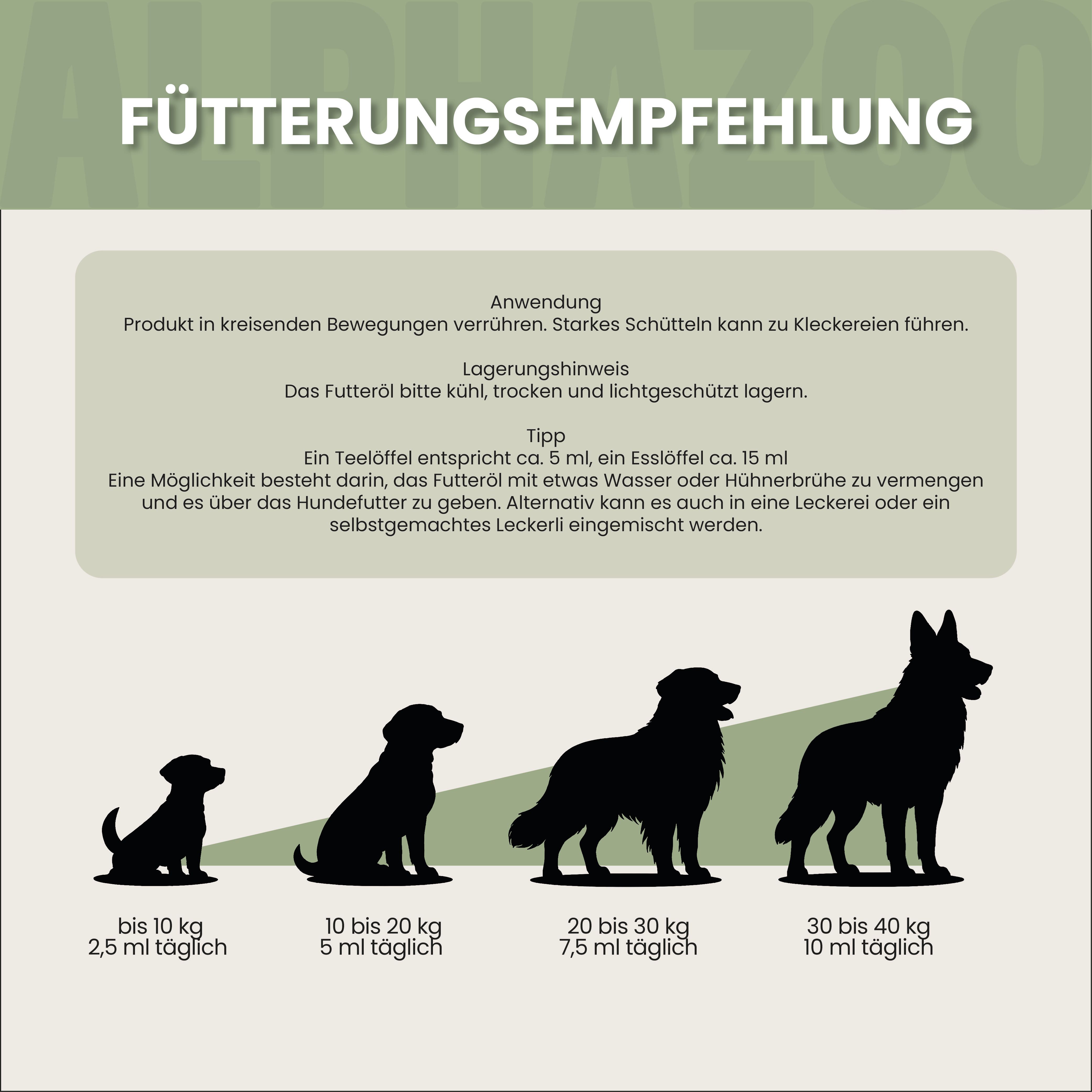 Fütterungsempfehlung. Silhouetten von Hunden nach Gewicht: bis 10 kg, 10-20 kg, 20-30 kg, 30-40 kg. Mengen in ml.