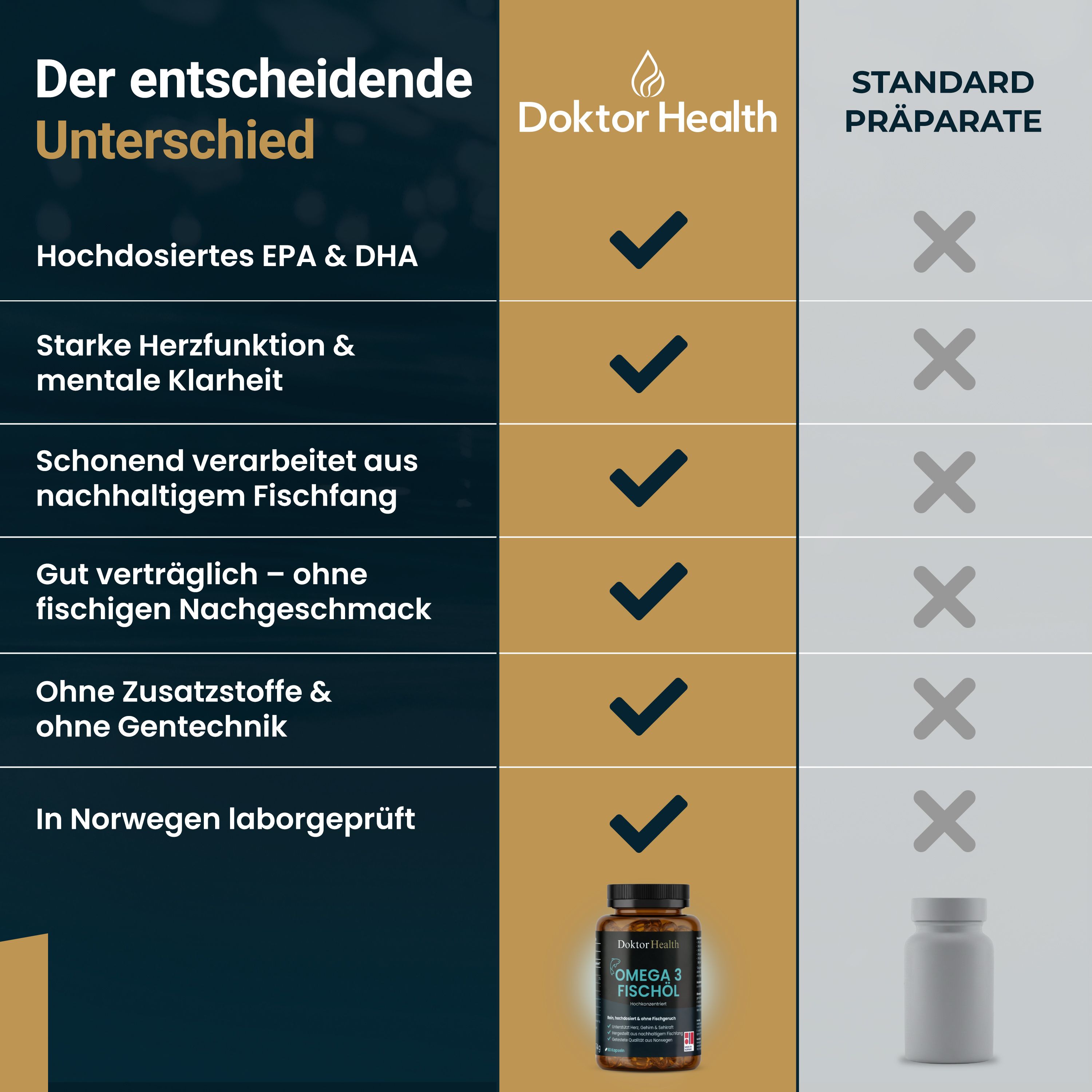 Vergleichstabelle. Text: Doktor Health vs. Standard Präparate. Hochdosiertes EPA & DHA, starke Herzfunktion, ohne Fischgeschmack, ohne Zusätze.