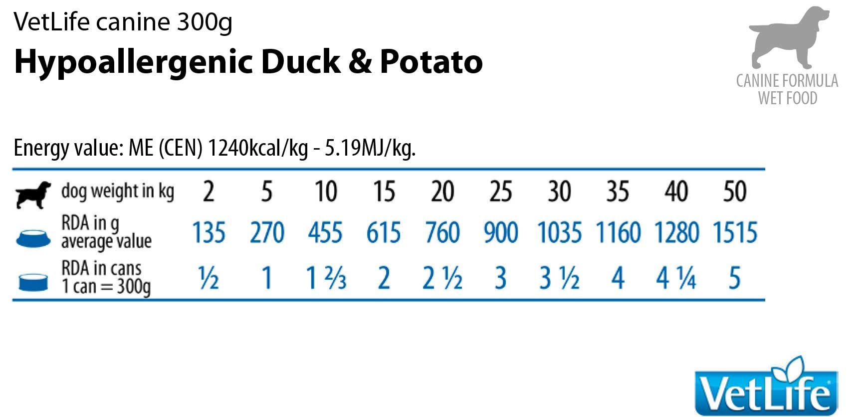 Text mit Informationen zu "Hypoallergenic Duck & Potato" Hundefutter. Enthält Angaben zu Energie und Fütterungsempfehlungen.