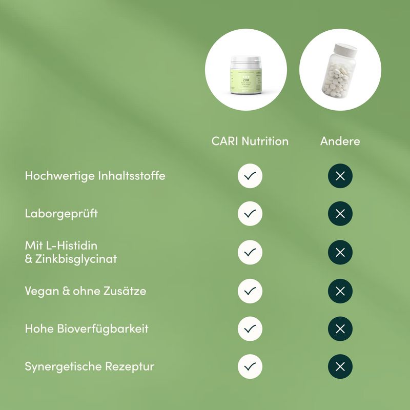 Vergleichstabelle: Cari Nutrition mit Häkchen, andere Produkte mit Kreuzen bei Inhaltsstoffen und Tests.