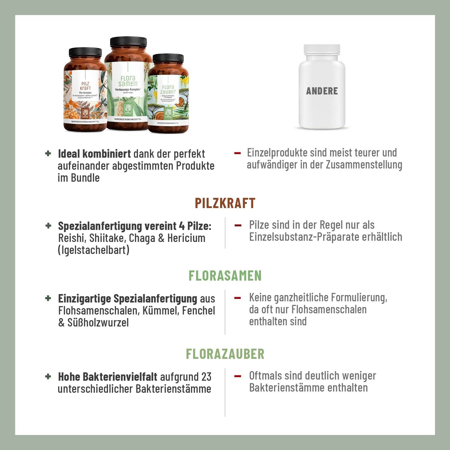 Flora Balance-Paket: FLORASAMEN, FLORAZAUBER & PILZKRAFT - NATURTREU®