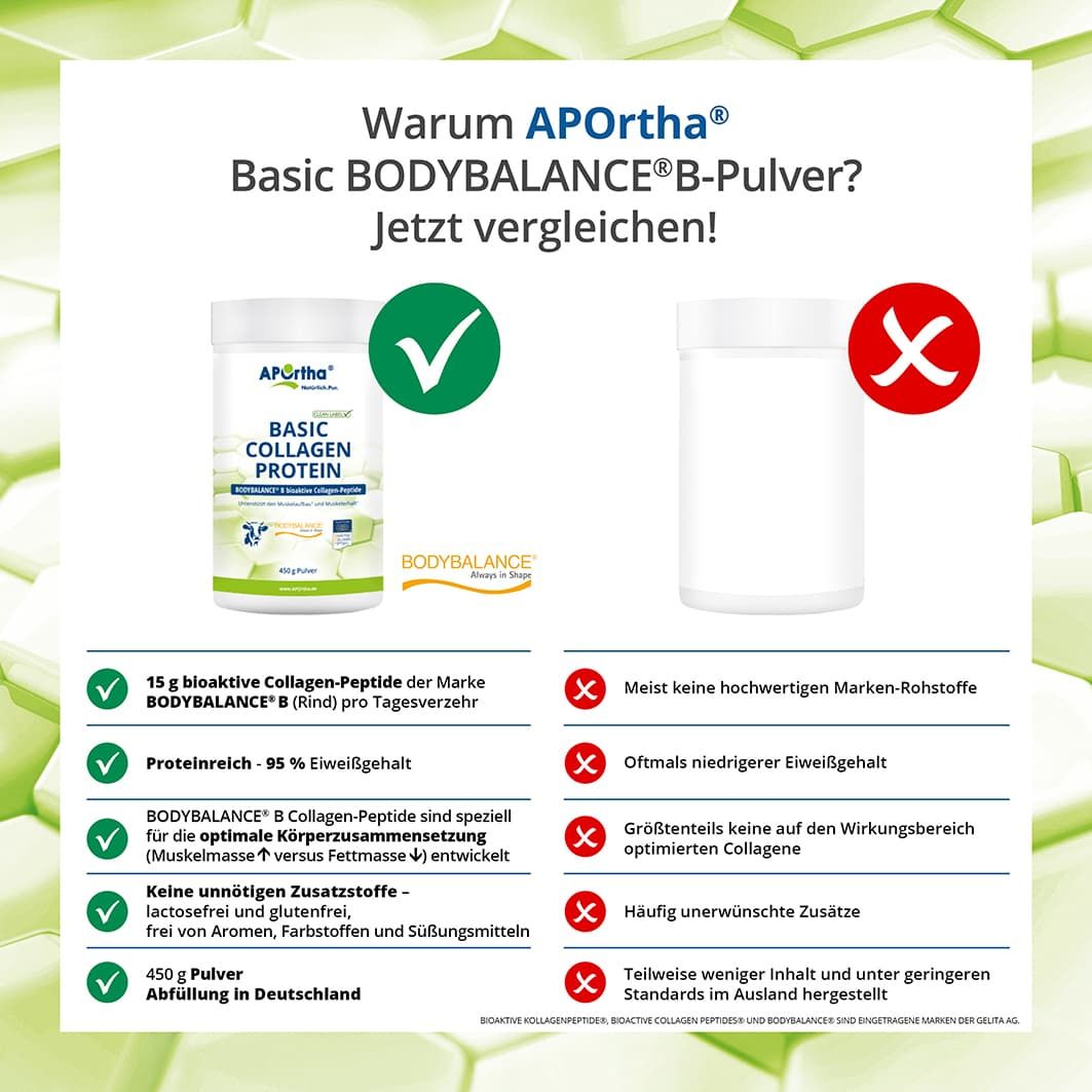 Vergleich. Dose mit Basic Collagen Protein, grünes Häkchen. Daneben Dose ohne Produkt, rotes Kreuz. Text: 15g bioaktive Collagen-Peptide, 95% Eiweiß.