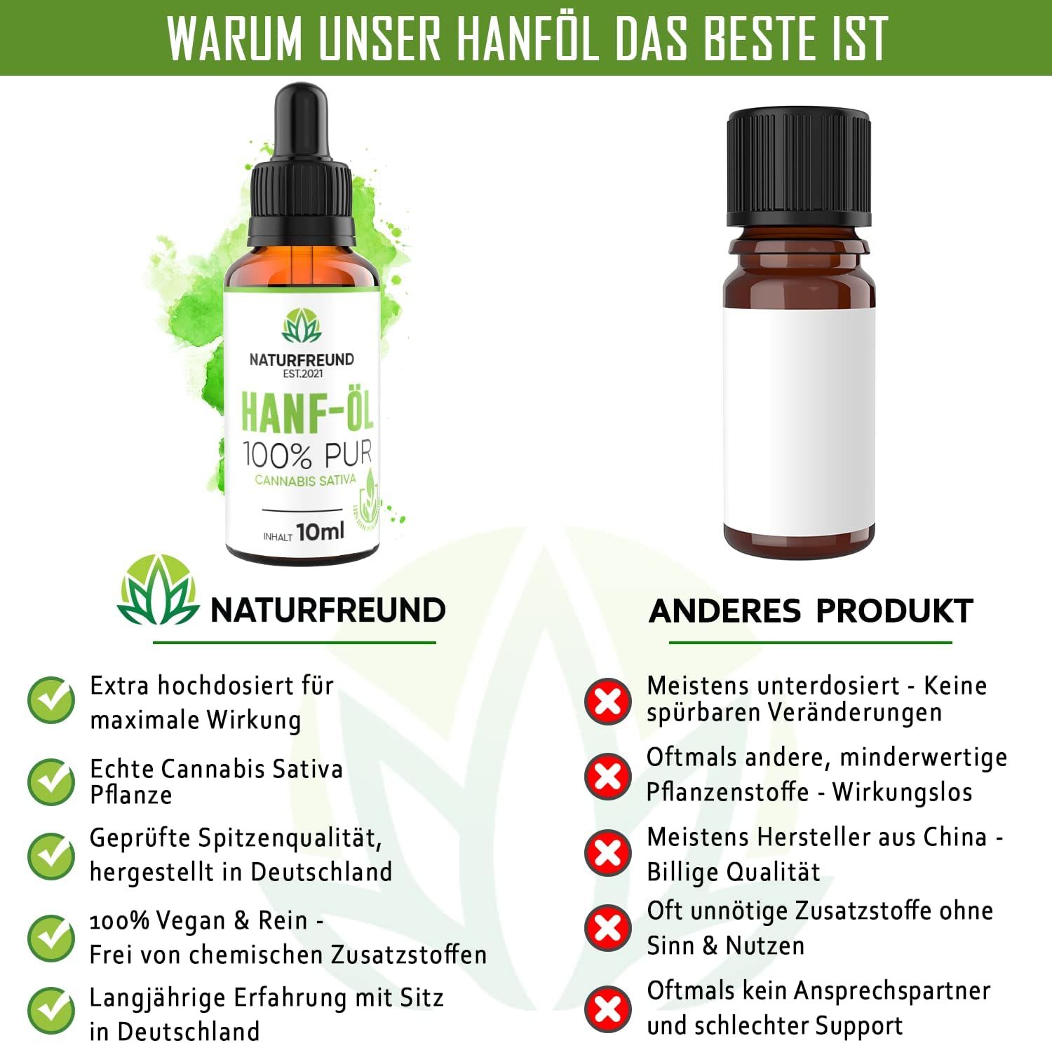 Vergleich von zwei Flaschen. Links: braune Flasche mit Etikett HANF-ÖL 100% PUR. Rechts: Flasche ohne Etikett. Text: NATURFREUND vs. ANDERES PRODUKT.