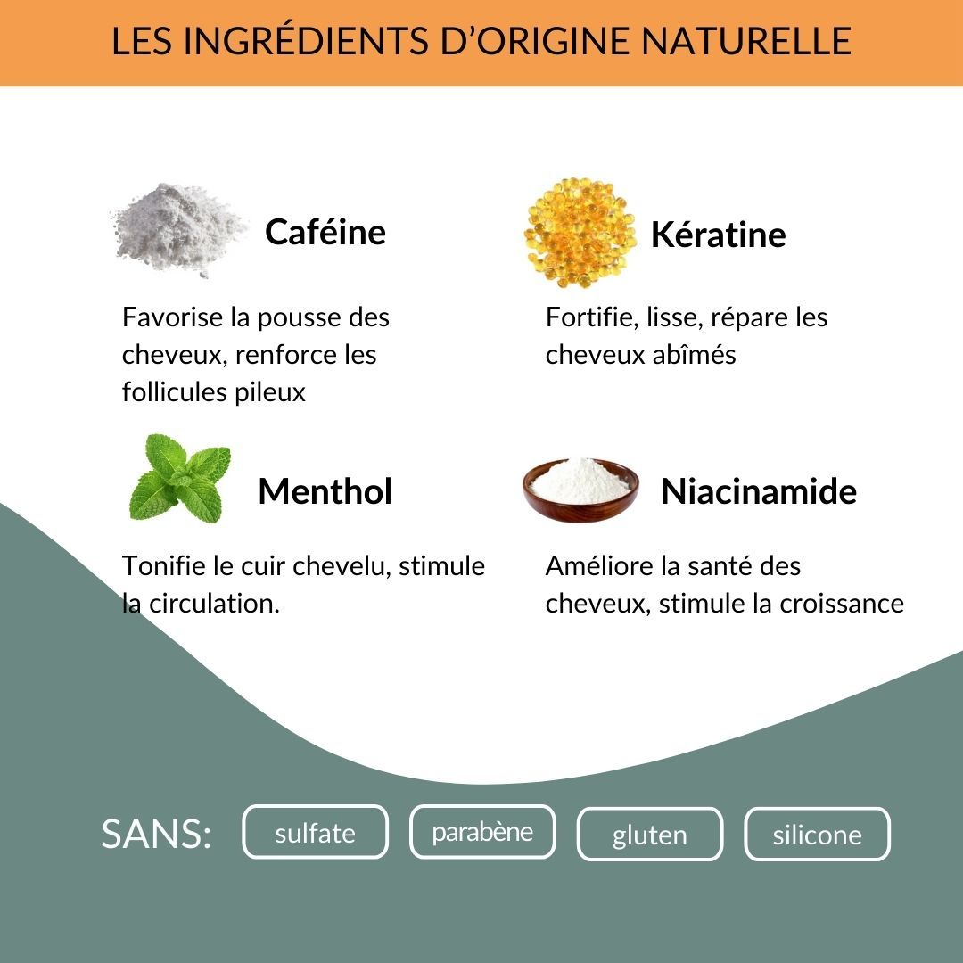 Graphique avec ingrédients : caféine, kératine, menthol, niacinamide. Texte : Ingrédients naturels. Sans...
