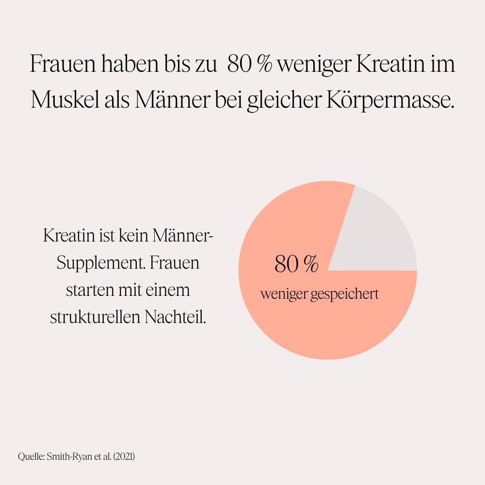 Kreisdiagramm zeigt 80% weniger Kreatin im Muskel bei Frauen. Quelle: Smith-Ryan et al. (2021).