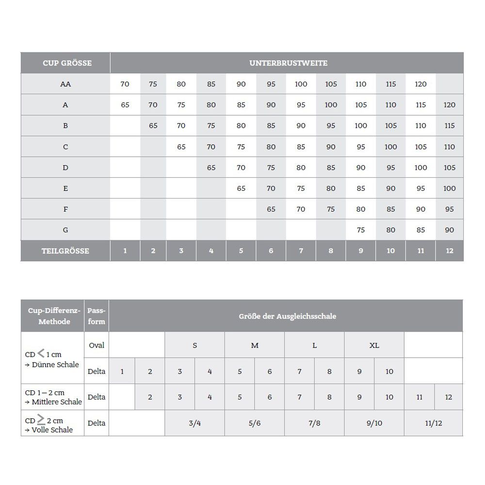 Tabellen mit BH-Größen und Prothesen-Größen. Angaben zu Cup-Größen, Unterbrustweite und Ausgleichsschalen.