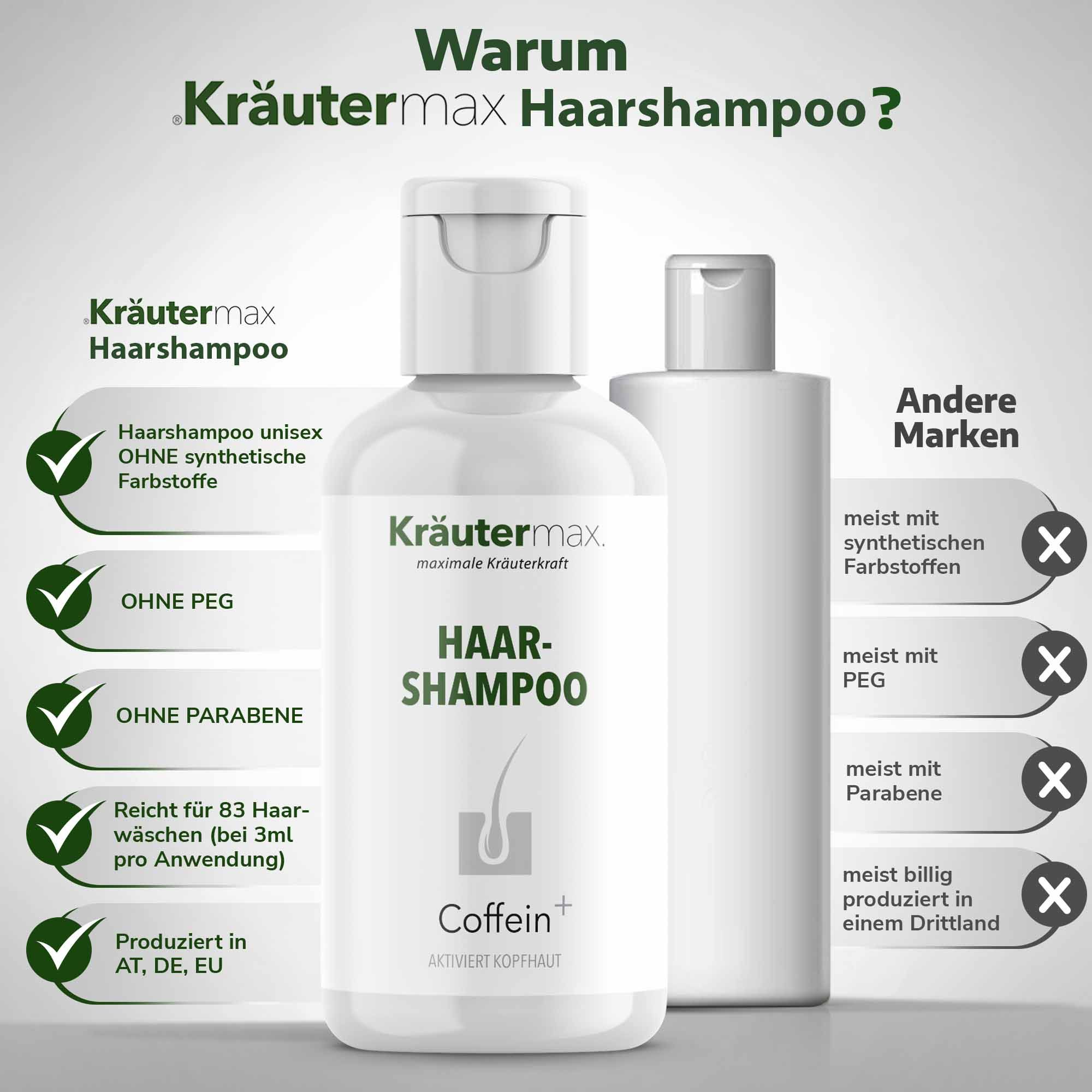 Weißes Shampoo mit Aufschrift: Kräutermax Haarshampoo, Coffein+. Vergleich mit anderem Shampoo. Vorteile: Ohne PEG, Parabene, für 83 Haarwäschen.