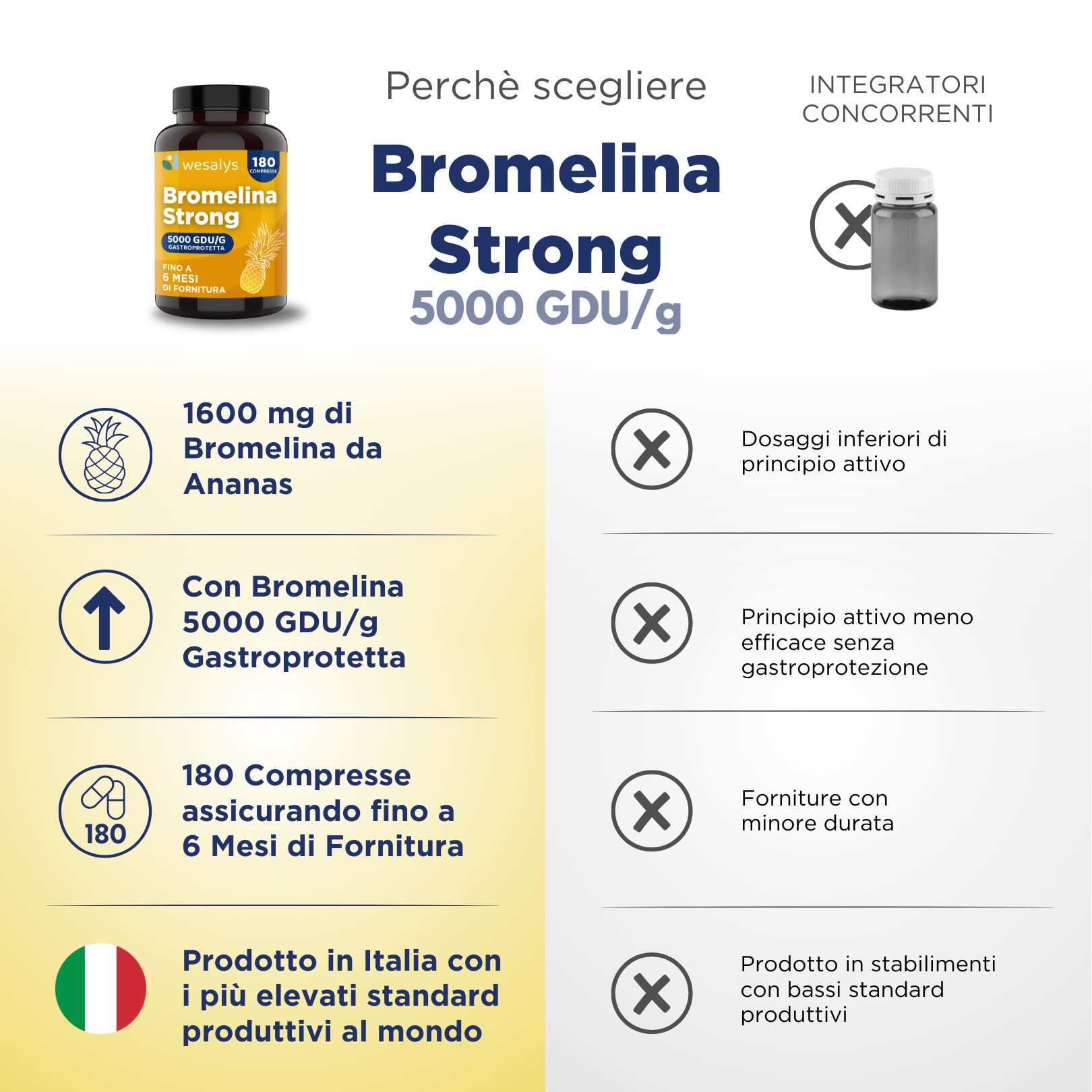 Confronto di WESALYS Bromelina Strong con prodotti concorrenti. Il prodotto offre 1600 mg di bromelina, 5000 GDU/g di gastroprotezione e 180 compresse per un massimo di 6 mesi. Prodotto in Italia.