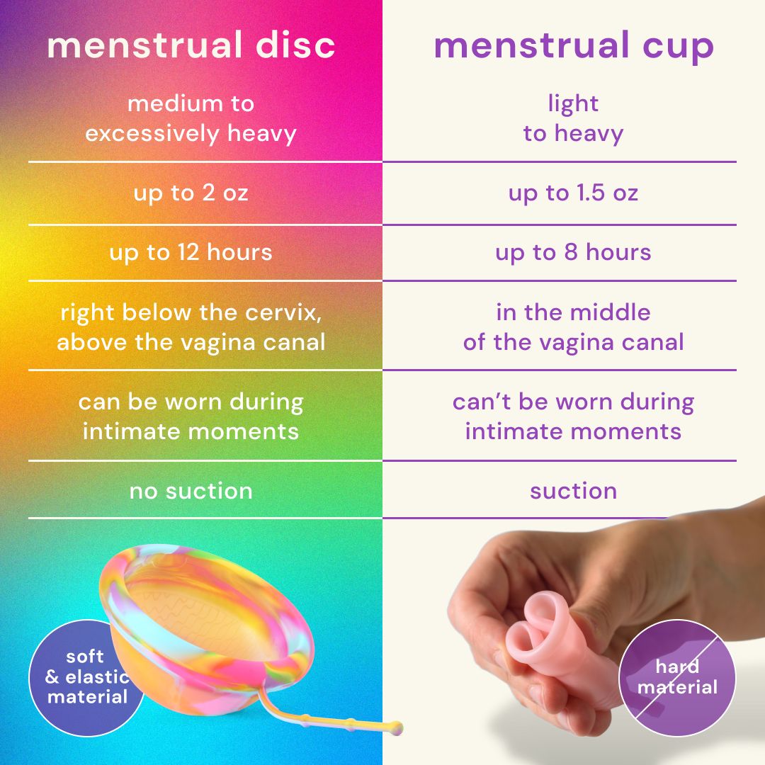 Vergleich von Menstruationsscheiben und Menstruationscups, Hervorhebung von Material, Kapazität und Trageposition.
