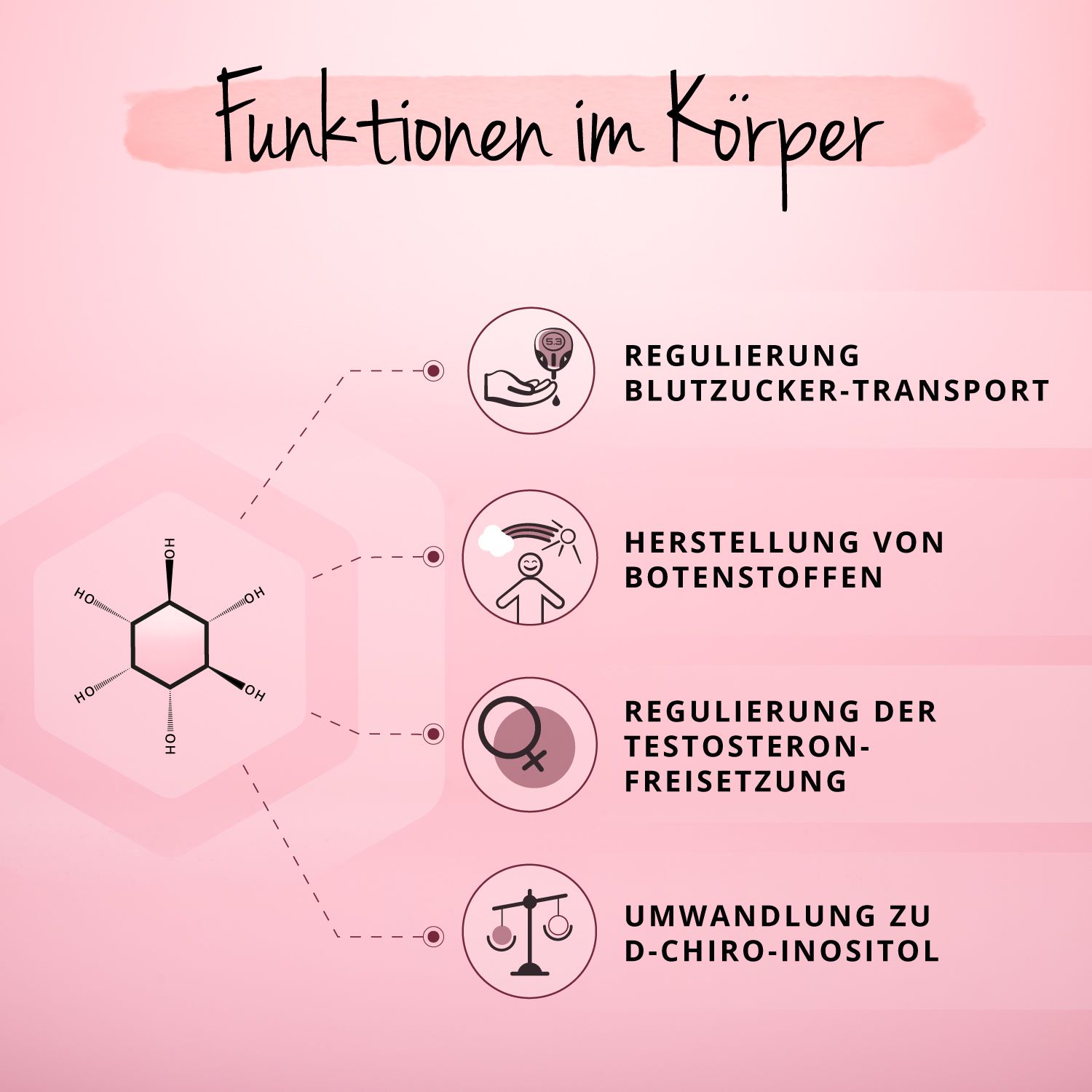 Grafico delle funzioni corporee. Rappresentazione del trasporto di glucosio, neurotrasmettitori, testosterone e D-chiro-inositolo.