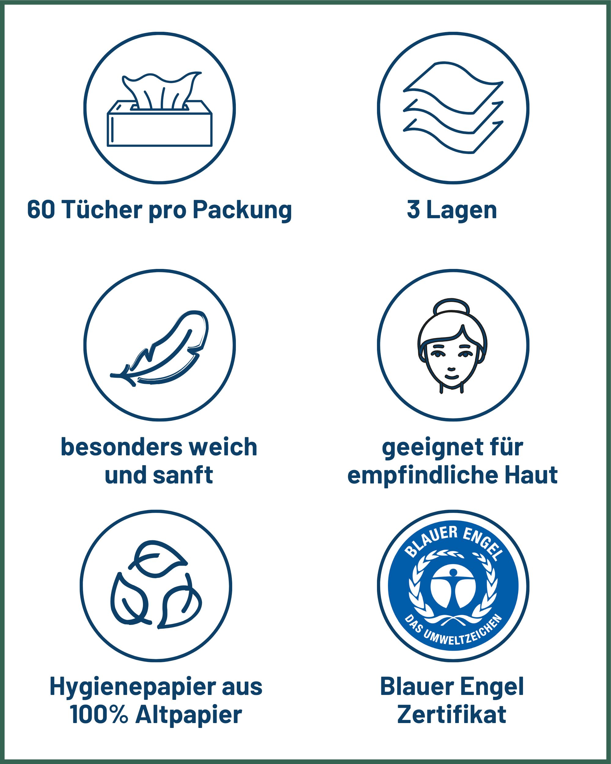 Infografik mit Icons: 60 Tücher, 3 Lagen, weich, für empfindliche Haut, Recycling, Blauer Engel.