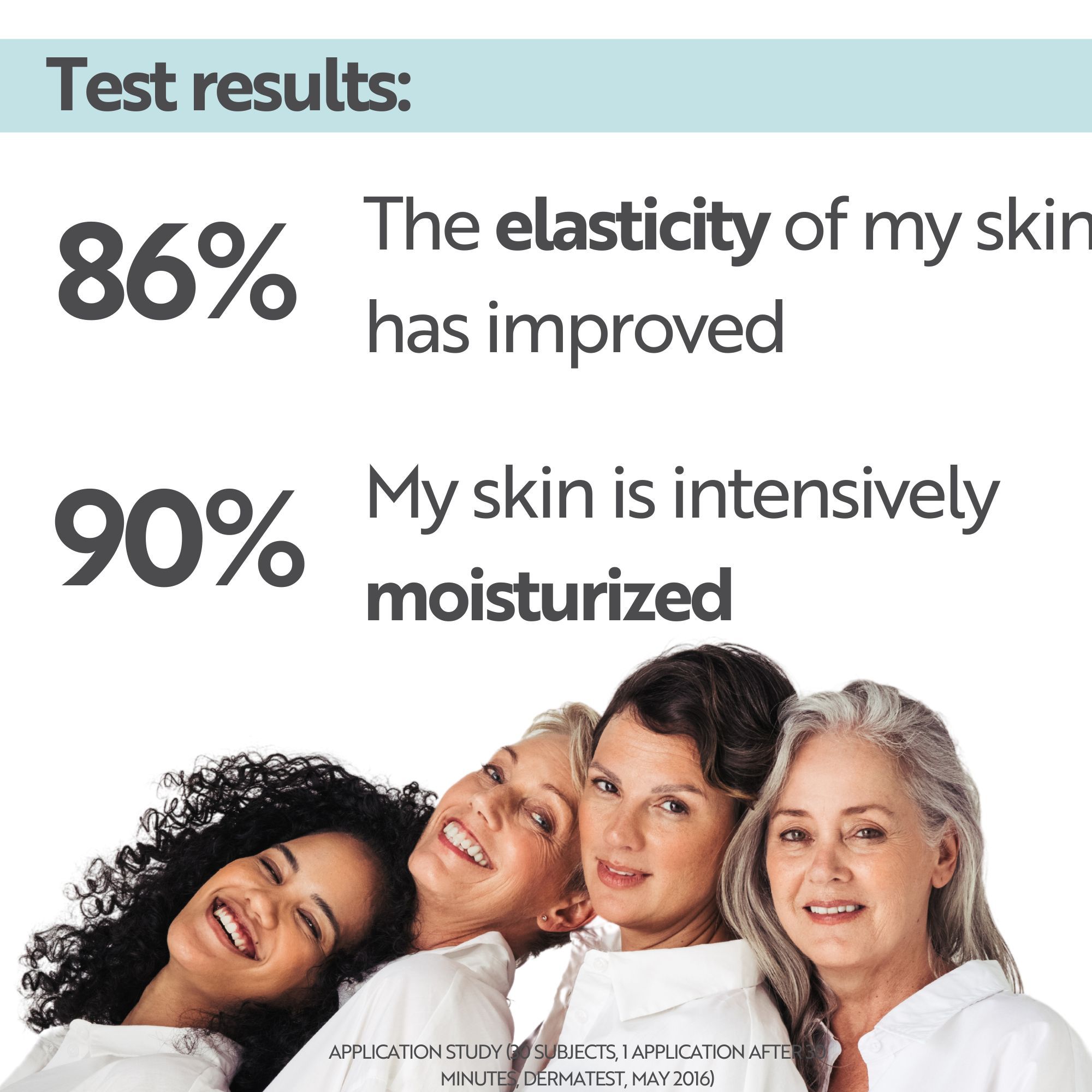 Tekst: Testresultaten: 86% De elasticiteit van mijn huid is verbeterd. 90% Mijn huid is intensief gehydrateerd. Lachende vrouwen.