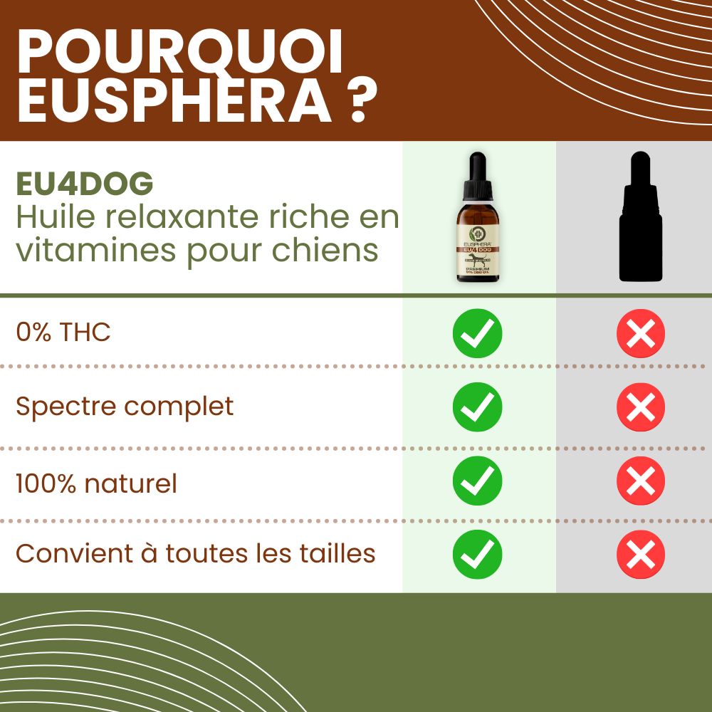 Tableau comparatif: huile EU4DOG vs. autre produit. Avantages: 0% THC, spectre complet, 100% naturel, toutes tailles.