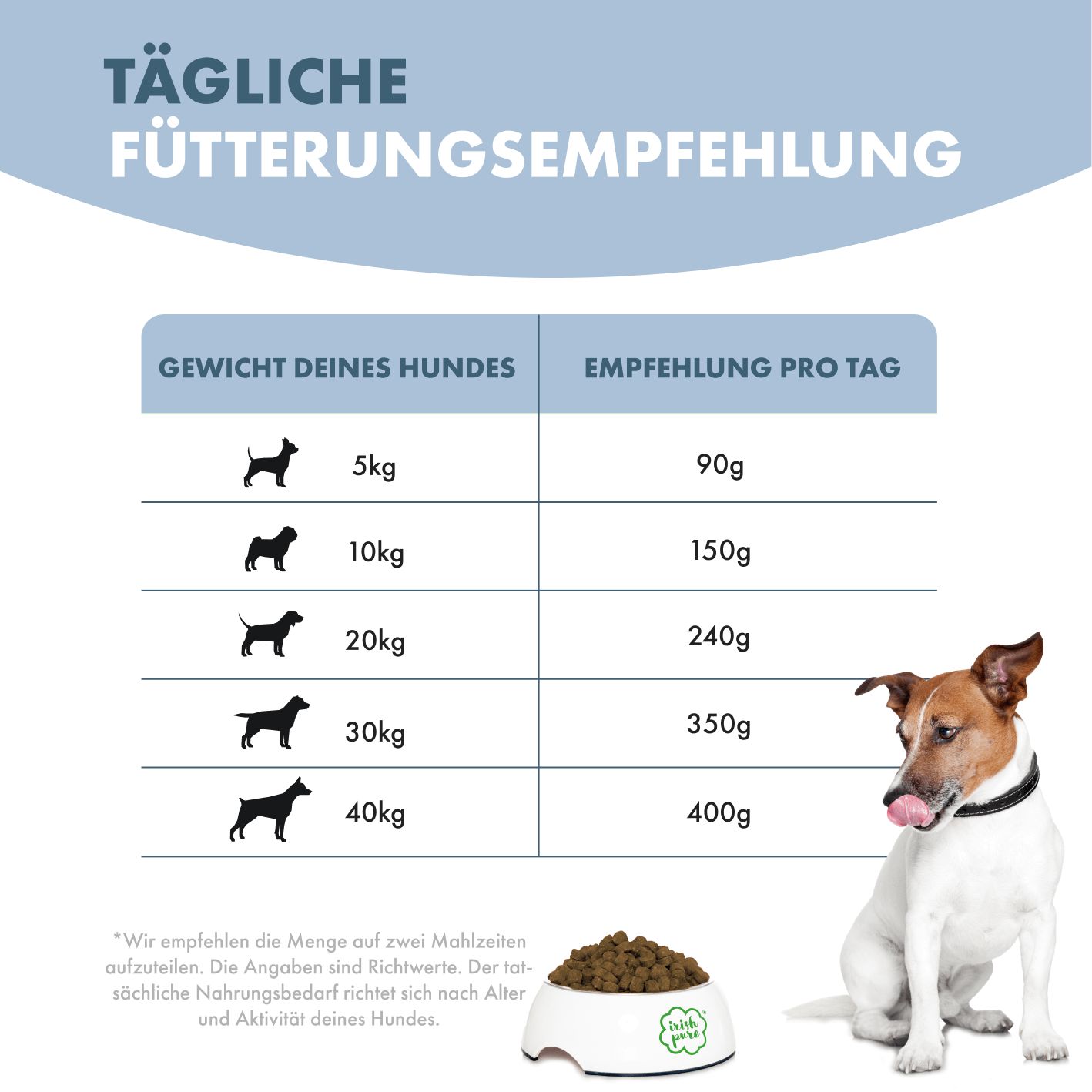 Fütterungsempfehlung für Hunde: Tabelle zeigt Mengen pro Tag basierend auf Hundegewicht (5-40kg).