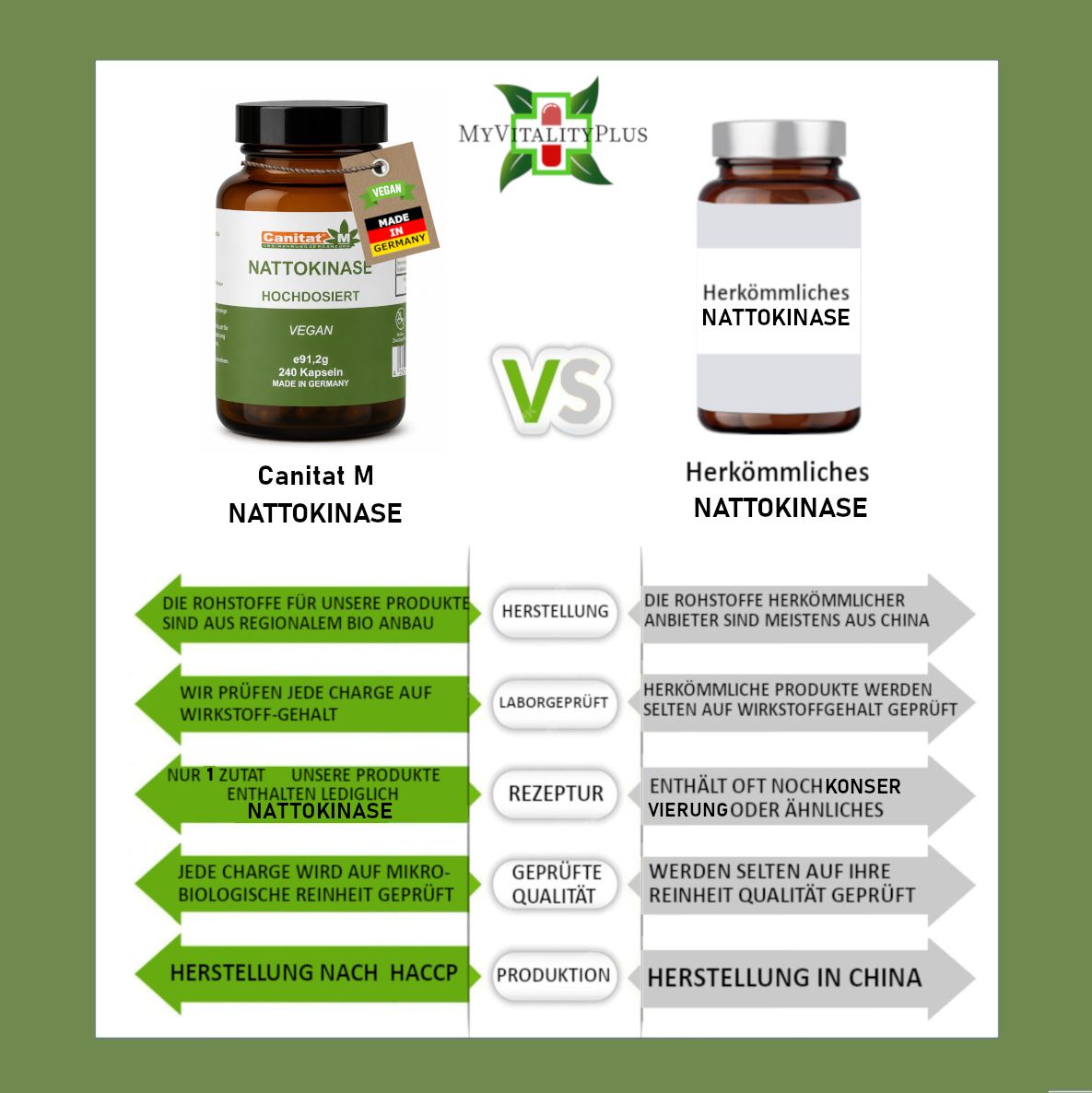 Vergleich von Canitat M Nattokinase und herkömmlichen Nattokinase. Text und Icons. Marke MyVitalityPlus.