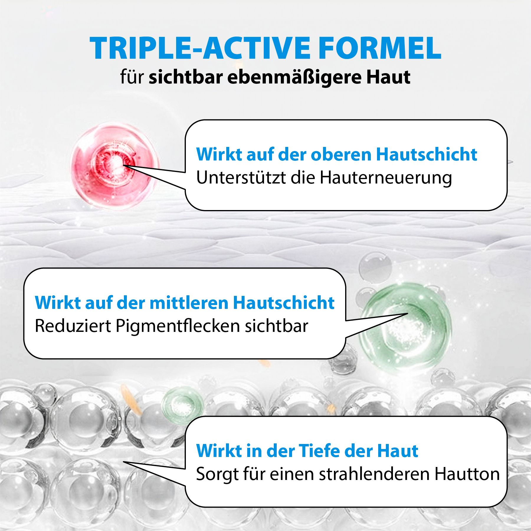Grafik mit drei Ebenen, die die Wirkung einer "Triple-Active Formel" auf die Haut zeigen. Kleine Kugeln repräsentieren die Wirkstoffe in verschiedenen Hautschichten.