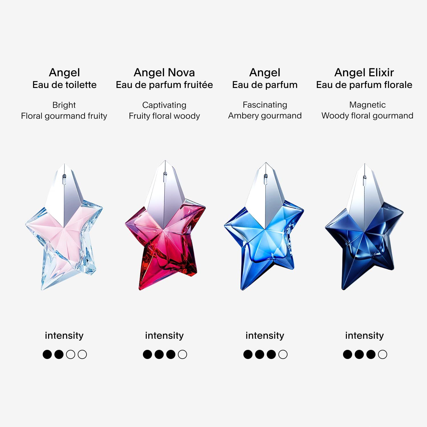 Vier Sternflakons: Angel Eau de toilette, Angel Nova, Angel, Angel Elixir. Intensitätsanzeige. Text: "Eau de parfum".